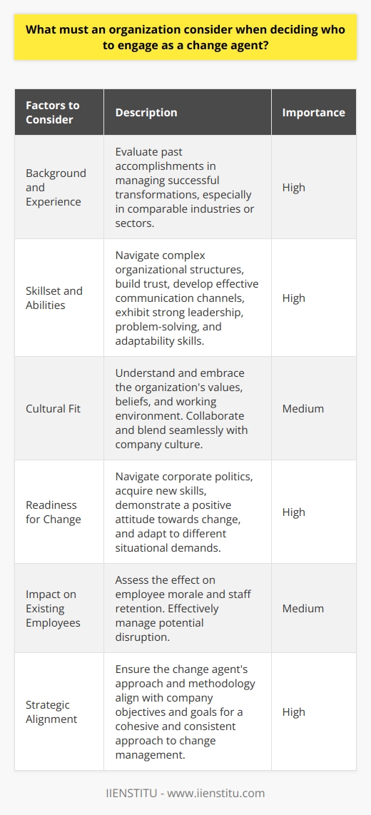 When deciding who to engage as a change agent, an organization must consider several key factors. Firstly, the prospective change agent's background and experience should be evaluated. This includes analyzing their past accomplishments in managing successful transformations, particularly in comparable industries or sectors.In addition to experience, the change agent's skillset and abilities are crucial. They should be able to navigate complex organizational structures, build trust with employees, and develop effective communication channels within the organization. Strong leadership, problem-solving, and adaptability skills are essential for a change agent to be successful.Cultural fit is another important consideration. The change agent should understand and embrace the organization's values, beliefs, and working environment. They should be able to collaborate and blend seamlessly with the company culture.Readiness for change is also a critical factor. The selected change agent should be able to navigate corporate politics and demonstrate a willingness to acquire new skills. They should have a positive attitude towards change and the flexibility to adapt to different situational demands.The impact on existing employees should not be overlooked. The organization should assess how the change agent's arrival will affect the current workforce in terms of morale and staff retention. Effectively managing any potential disruption is vital for the successful implementation of organizational change.Lastly, the organization must ensure that the chosen change agent's approach and methodology align with the company's overarching strategic objectives and goals. This alignment is essential for achieving the desired outcomes and maintaining a cohesive and consistent approach to change management.In conclusion, selecting a change agent requires careful consideration of various factors. A comprehensive evaluation process that takes into account the candidate's background, skills, cultural fit, readiness for change, impact on existing employees, and strategic alignment will lead to a successful engagement and the achievement of desired change outcomes.
