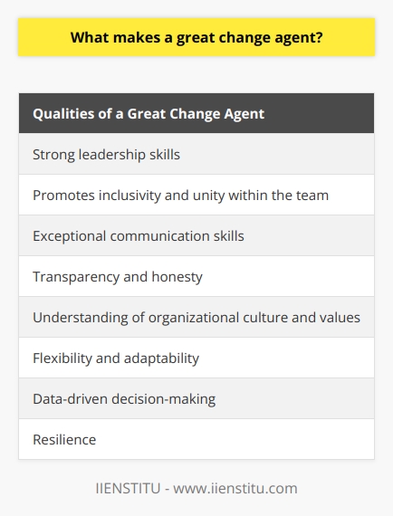 A great change agent possesses several key qualities that set them apart and enable them to effectively drive transformation within an organization. One crucial quality is strong leadership skills. This includes having a clear vision for the future and making wise decisions that support the overall goals of the organization. Additionally, a great change agent promotes inclusivity and unity within the team, fostering a collaborative environment that encourages cooperation and trust.Exceptional communication skills are also essential for a change agent. They must be able to effectively communicate the need for change, gain support from team members, and overcome resistance. Transparency and honesty are crucial in maintaining trust and ensuring that everyone remains aligned with the change initiative.Understanding the organizational culture and values is another important quality of a great change agent. By having a deep understanding of the prevailing environment, they can tailor their strategies to align with the culture and anticipate potential obstacles to change.Flexibility and adaptability are also key traits of effective change agents. Change is often unpredictable, and being able to assess and adjust strategies in response to new information or circumstances is vital for success.Data-driven actions are increasingly important in today's information-driven world. Change agents who can critically analyze and synthesize data are better equipped to make informed decisions and evaluate the strengths and weaknesses of their change initiatives.Finally, resilience is a defining trait of a great change agent. Change often faces resistance and setbacks, and it is essential for change agents to remain persistent and optimistic in the face of challenges.In conclusion, a great change agent possesses a combination of strong leadership skills, effective communication abilities, an understanding of organizational culture, adaptability, data-driven decision-making, and relentless resilience. These qualities enable change agents to drive impactful transformations within organizations and ensure their competitive advantage in a rapidly evolving business landscape.