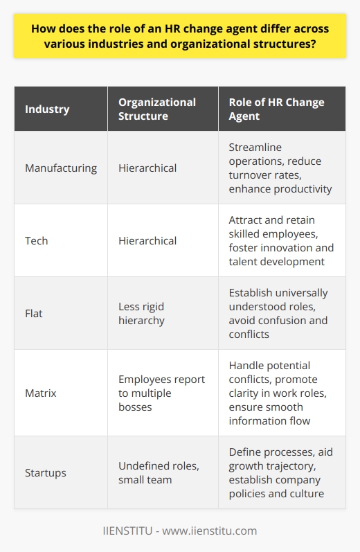The role of an HR change agent is not the same across different industries and organizational structures. Factors such as industry type and organizational hierarchy can greatly influence the responsibilities and focus of an HR change agent.In the manufacturing industry, for example, an HR change agent's main objective may be to streamline operations and improve efficiency. They may work towards reducing turnover rates and implementing strategies to enhance productivity. On the other hand, the tech industry may emphasize the attraction and retention of skilled employees. An HR change agent in this context might focus on creating a supportive work environment that fosters innovation and talent development.The organizational structure also plays a significant role in shaping the responsibilities of an HR change agent. In traditional hierarchical organizations, the roles and responsibilities are clearly defined. In this scenario, an HR change agent has to navigate through various levels of management to introduce and implement change. Their role may involve promoting communication and collaboration between different hierarchies to ensure seamless change management.In contrast, organizations with flat structures have less rigid hierarchies, and the roles within the organization are not as clearly defined. An HR change agent in this type of environment faces the challenge of managing the transition from fluid roles to more clearly defined ones. They need to facilitate the establishment of universally understood roles and responsibilities in order to avoid confusion and conflicts.In matrix organizations where employees report to multiple bosses, the HR change agent needs to handle potential conflicts and promote clarity in work roles. They play a crucial role in ensuring smooth information flow and minimizing confusion or overlapping responsibilities.The role of an HR change agent in startups differs as well. In these organizations, with few predefined roles and a small team, an HR change agent is responsible for defining processes, aiding in the growth trajectory, and establishing company policies and culture. They may have to simultaneously handle recruiting, policy formulation, and culture-defining exercises.To conclude, while the core competencies needed for an HR change agent remain the same, the way they are applied and emphasized varies across industries and organizational structures. Being adaptable and agile is crucial for an HR change agent to effectively manage people and resources in diverse situations. This flexibility enables them to tailor their approach based on the specific needs and challenges of the industry and organization they are working in.