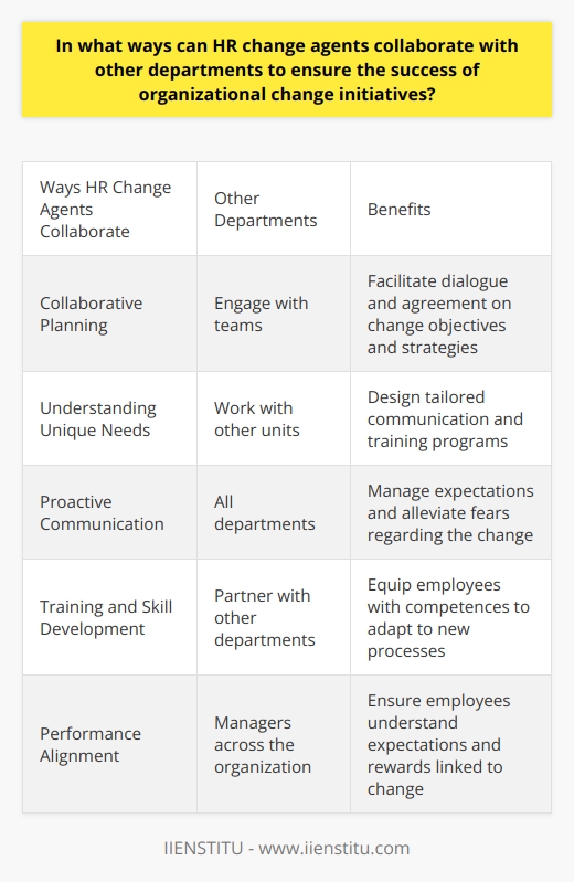HR change agents can collaborate with other departments in several ways to ensure the success of organizational change initiatives. One of the key ways is through collaborative planning. By engaging with teams, HR change agents can facilitate dialogue and agreement on change objectives and strategies. This collaborative approach ensures that all departments are on the same page and working towards a common goal.Additionally, HR change agents can work with other units to understand the unique needs, attitudes, and fears that employees may have about the proposed changes. This in-depth understanding allows HR to design tailored communication and training programs that address these concerns and effectively communicate the benefits of the change.Proactive communication is another critical area where HR can collaborate with other departments. By ensuring timely and transparent information sharing, HR can help manage expectations and alleviate fears regarding the change. This open communication approach also helps to facilitate buy-in and commitment from employees.Furthermore, HR can partner with other departments to implement training and skill development programs. These programs are necessary to equip employees with the competences needed to adapt to new work processes or technologies. By collaborating with other departments, HR can ensure that the training programs are aligned with the specific requirements of the change initiative.Lastly, HR can work with managers across the organization to align performance objectives with the change goals. This alignment ensures that employees understand the expectations and rewards linked to the successful adoption of the changes. By keeping performance incentives aligned with the change objectives, HR can enhance employees' motivation to embrace the new policies or procedures.In conclusion, HR change agents can facilitate successful organizational change by collaborating with other departments. Through collaborative planning, understanding employee needs, effective communication, training and skill development, and performance management, HR can ensure that the change initiatives are implemented successfully and embraced by employees. This collaborative approach fosters a shared understanding, builds trust, manages expectations, develops necessary skills, and keeps performance incentives aligned with change objectives.