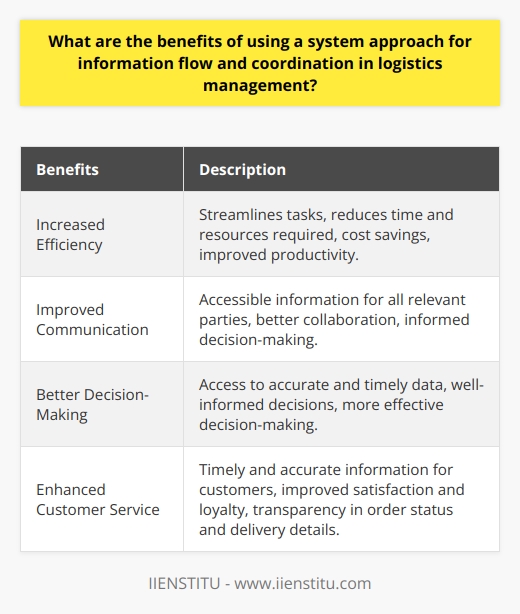 Using a system approach for information flow and coordination in logistics management offers several benefits that can greatly improve the overall efficiency and effectiveness of the process. Firstly, one key advantage is increased efficiency. By implementing a systematic approach, tasks can be streamlined, reducing the time and resources required to carry them out. This leads to cost savings and improved productivity. Additionally, the use of a system can minimize paperwork and simplify the tracking and management of materials and personnel, further enhancing efficiency.Another benefit is improved communication. A system approach ensures that information is accessible to all relevant parties, including personnel, vendors, customers, and other stakeholders. This facilitates better communication and collaboration, enabling more informed decision-making. Stakeholders can have real-time access to the latest information, allowing them to respond quickly to any changes or challenges that arise.Better decision-making is another advantage of using a system approach for information flow and coordination. With access to accurate and timely data, managers can make well-informed decisions based on actual information rather than relying on assumptions or incomplete data. This leads to more effective and successful decision-making, which is crucial in logistics management where quick and accurate decisions are often required.Lastly, a system approach can enhance customer service. By providing customers with timely and accurate information, they can make informed decisions about their orders or deliveries. This improves customer satisfaction and loyalty. Additionally, customers can be kept updated on the status of their orders and the expected delivery details, allowing them to plan accordingly. This level of transparency and communication ultimately leads to a more positive customer experience.In conclusion, utilizing a system approach for information flow and coordination in logistics management offers numerous benefits. It increases efficiency, improves communication, enhances decision-making, and ultimately leads to improved customer service. By adopting this approach, organizations can optimize their resources, personnel, and materials, resulting in a more efficient and effective delivery of goods and services.