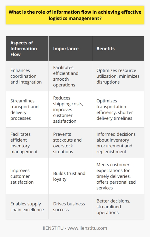 The role of information flow in achieving effective logistics management cannot be overstated. It is the lifeblood of a successful supply chain, connecting all the key players and facilitating efficient and smooth operations. This article aims to explore the various aspects of information flow and highlight its importance in logistics management.One of the primary functions of information flow is to enhance coordination and integration among different parties involved in the supply chain. With real-time access to inventory levels, supply, and demand data, stakeholders can synchronize their activities, adjust to changes, and optimize resource utilization. This coordination ensures that all elements of the supply chain work together harmoniously and minimizes potential disruptions.Information flow is also crucial for streamlining transport and delivery processes. By exchanging data on cargo status, shipment schedules, and delivery routes, logistics managers can optimize transportation efficiency. This optimization leads to reduced shipping costs and shorter delivery timelines, resulting in improved customer satisfaction.Effective information flow also plays a significant role in inventory management. By providing insights into current stock levels, historical usage patterns, and projected demand trends, robust data exchange helps businesses make informed decisions about inventory procurement and replenishment. This ensures that the right products are available in the right quantities, thus preventing stockouts and overstock situations.Furthermore, information flow contributes to improved customer satisfaction. By enabling supply chain visibility and providing accurate order status updates, businesses can meet customer expectations for timely deliveries. Real-time data exchange also allows companies to offer personalized services, enhancing the overall customer experience. Open communication and transparency build trust and loyalty between the company and its customers.In conclusion, information flow is a critical component of effective logistics management. It enables coordination among supply chain partners, optimizes transport and delivery operations, facilitates efficient inventory management, and improves customer satisfaction. To achieve supply chain excellence, businesses should leverage advanced technologies and robust communication practices to ensure the seamless flow of information throughout the supply chain. By prioritizing information flow, logistics managers can make better decisions, streamline operations, and ultimately drive business success.