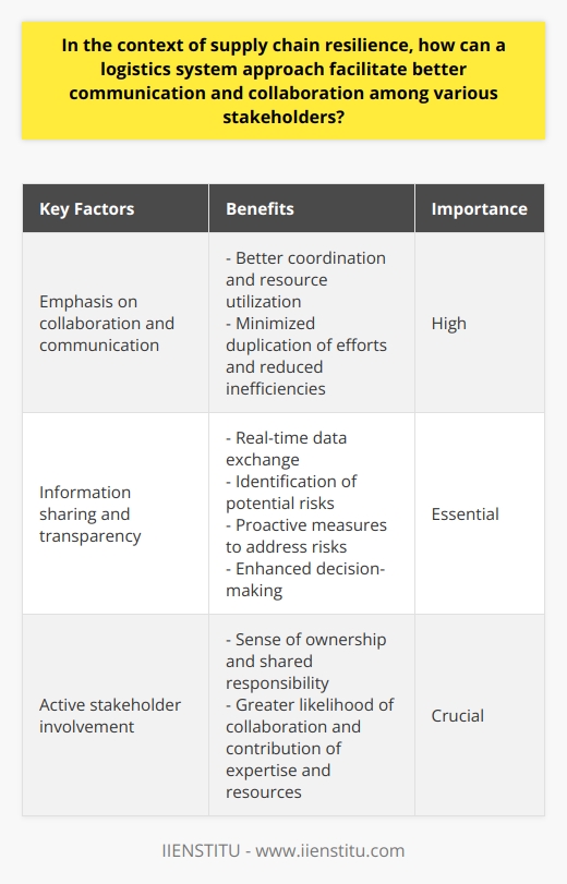 By adopting this approach, supply chains can become more adaptable and agile, enabling them to better navigate unforeseen events and disruptions. This resilience is crucial for maintaining efficient operations, reducing downtime, and minimizing losses. While there may be various methods and tools available for enhancing supply chain resilience, a logistics system approach stands out for its emphasis on collaboration and communication. It encourages all stakeholders to actively participate, ensuring that everyone is on the same page and working towards common goals.Furthermore, the integration of stakeholders in the supply chain allows for better coordination and resource utilization. By breaking down silos and fostering a collaborative environment, organizations can optimize their operations, minimize duplication of efforts, and reduce inefficiencies. Information sharing and transparency are fundamental components of a logistics system approach. Real-time data exchange enables stakeholders to stay informed about the status of the supply chain, identify potential risks, and take proactive measures to address them. This information-sharing culture helps eliminate bottlenecks, enhance decision-making, and improve overall supply chain performance.Lastly, active stakeholder involvement promotes a sense of ownership and shared responsibility. When all parties feel invested in the success of the supply chain, they are more likely to work together and contribute their expertise and resources to build resilience. This collective effort strengthens the supply chain's ability to withstand disruptions, recover quickly, and maintain customer satisfaction.In summary, a logistics system approach plays a crucial role in enhancing supply chain resilience. By integrating stakeholders, promoting information sharing and transparency, and encouraging active involvement, organizations can establish a collaborative and coordinated supply chain network. This approach not only improves communication among various stakeholders but also provides a framework for effectively managing risks, responding to disruptions, and ensuring uninterrupted operations.