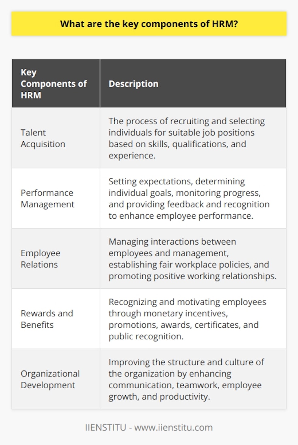 This content provides information on the key components of HRM (Human Resource Management), which is crucial for the success of any business organization. HRM encompasses various components that need to be effectively managed to ensure the smooth functioning of an organization. The key features of HRM include talent acquisition, performance management, employee relations, rewards and benefits, and organizational development.Talent acquisition plays a vital role in HRM as it involves the process of recruiting and selecting the right individuals for suitable job positions. This entails assessing potential candidates based on their skills, qualifications, and experience, as well as negotiating salaries and benefits to attract and retain top talent.Performance management is another significant component of HRM, involving setting expectations for employees, determining individual goals, monitoring progress toward these goals, and providing constructive feedback and recognition. This enables employees to understand their roles and responsibilities clearly and helps enhance their performance and productivity.Employee relations focuses on managing interactions between employees and management within the organization. HRM ensures the establishment of fair and respectful workplace policies and procedures that promote positive working relationships. This component aims to create a harmonious and inclusive work environment that fosters effective communication and teamwork.Rewards and benefits are crucial aspects of HRM that recognize and motivate employees for their exceptional performance. This includes providing monetary incentives such as bonuses and promotions, as well as other forms of recognition such as awards, certificates, or public recognition. By offering attractive rewards and benefits, HRM aims to boost employee morale and job satisfaction.Lastly, organizational development is an essential component of HRM that focuses on improving the structure and culture of the organization. HRM professionals work towards creating an environment that encourages employee growth, collaboration, and productivity. This includes implementing strategies to enhance communication, teamwork, and employee engagement, as well as identifying areas for improvement and implementing necessary changes.In conclusion, the key components of HRM include talent acquisition, performance management, employee relations, rewards and benefits, and organizational development. Each of these components is crucial for the success of an organization and must be effectively managed to achieve desired outcomes. HRM plays a vital role in hiring, developing, and managing employees to ensure the achievement of organizational goals and objectives.