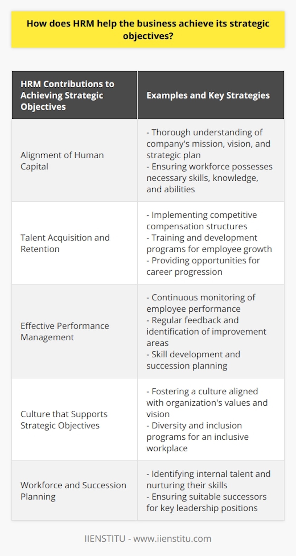 Human Resource Management (HRM) is crucial in helping businesses achieve their strategic objectives. One way HRM achieves this is by aligning human capital with the organization's strategic goals. This requires HR professionals to thoroughly understand the company's mission, vision, and strategic plan. By aligning the workforce according to these objectives, HRM ensures that employees possess the necessary skills, knowledge, and abilities to meet the organization's needs.Talent acquisition and retention are vital aspects of HRM. Through attracting, recruiting, and retaining top talent, organizations can ensure that their workforce has the expertise required to drive business growth and achieve strategic targets. HRM professionals utilize various approaches, such as competitive compensation structures, training and development programs, and offering opportunities for career progression, to ensure employee satisfaction and retention.Effective performance management systems, another responsibility of HRM, are essential for achieving strategic objectives. By continuously monitoring employee performance and providing regular feedback, HRM enables organizations to identify areas for improvement, skill gaps, and performance issues. This insight helps the company make informed decisions regarding employee training, development, and succession planning, ensuring a workforce that remains agile and adaptable in the evolving business environment.HRM also plays a pivotal role in nurturing an organizational culture that supports strategic objectives. By fostering a culture aligned with the organization's values and vision, HRM creates an environment where employees can excel in their roles while contributing to the achievement of business goals. Additionally, HRM initiatives, such as diversity and inclusion programs, enable organizations to establish an inclusive workplace that values diverse perspectives and ideas.Workforce and succession planning, another critical HRM responsibility, involves preparing the organization for future workforce needs and ensuring suitable successors for key leadership positions. By identifying internal talent, nurturing their skills, and providing growth opportunities, HRM ensures a seamless transition that supports the company's strategic objectives.In conclusion, HRM significantly contributes to the achievement of an organization's strategic objectives. Through aligning human capital with business goals, talent acquisition and retention, performance management, organizational culture and values, as well as workforce and succession planning, HRM professionals greatly contribute to the overall success of the organization.