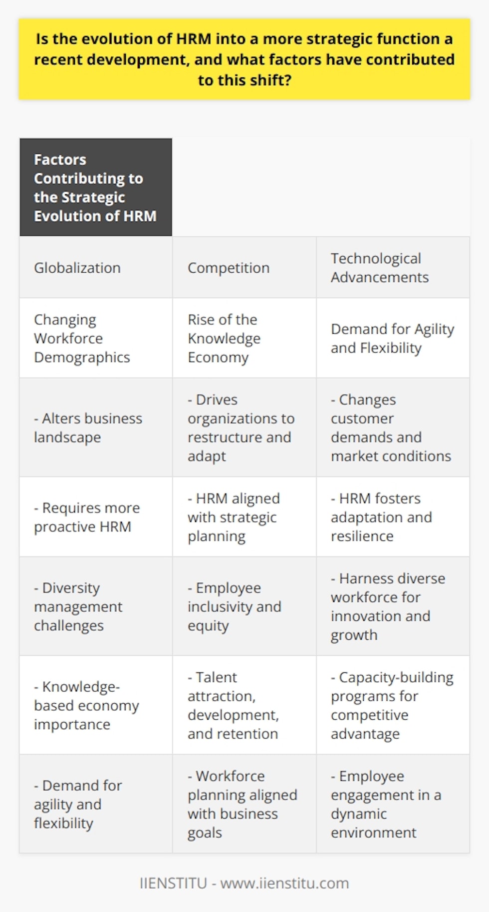 The transformation of HRM into a more strategic function is a recent development in the business world, driven by various factors that have significantly contributed to this shift. These factors include globalization, competition, technological advancements, changing workforce demographics, the rise of the knowledge economy, and the demand for agility and flexibility.Globalization, competition, and technological advancements have changed the business landscape, necessitating organizations to restructure and adapt. In response, HRM has evolved to become more proactive and integrated into an organization's strategic planning process. This ensures that human resources policies and practices align with the overall strategic goals of the organization, leading to improved performance and sustainability in competitive markets.The growing diversity of the workforce, including differences in age, gender, race, and cultural backgrounds, presents challenges in managing human capital effectively. HRM plays a crucial role in promoting inclusivity and diversity within organizations. By integrating diversity initiatives and equity policies into their overall strategy, organizations can harness the unique strengths of their diverse workforce to drive innovation and growth.In an increasingly knowledge-based economy, an organization's success relies heavily on its human capital and the knowledge, skills, and experiences possessed by its workforce. Hence HRM has been tasked with strategically managing this valuable resource by attracting, developing, and retaining talented individuals. Implementing effective talent management and capacity-building programs empowers employees to contribute to the organization's competitive advantage.The demand for agility and flexibility in organizations stems from evolving customer demands and market conditions. HRM must adopt a strategic approach to navigate change and uncertainty by aligning workforce planning and employee engagement initiatives with business goals. This fosters a culture of adaptation and resilience, positioning organizations to capitalize on growth opportunities in a dynamic business environment.In conclusion, the evolution of HRM into a more strategic function is a recent development influenced by globalization, competition, technological advancements, changing workforce demographics, the rise of the knowledge economy, and the demand for agility and flexibility. By incorporating strategic human resource management practices, organizations can effectively leverage their human capital as a key enabler of successful business outcomes.