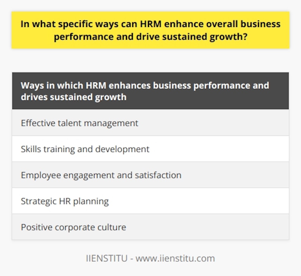 Human Resource Management (HRM) is crucial in enhancing overall business performance and driving sustained growth. By effectively managing a company's talent, providing skills training and development opportunities, focusing on employee engagement and satisfaction, practicing strategic HR planning, and improving corporate culture, HRM contributes to the success and longevity of an organization.One way in which HRM enhances business performance is through effective talent management. By attracting and retaining top-quality employees, HRM improves productivity and competitiveness. A well-structured onboarding process ensures new hires are seamlessly integrated into the organization, leading to faster engagement and better performance.Skills training and development are also essential in driving sustained growth. HRM fosters a culture of continuous learning, equipping employees with the necessary skills to adapt to a changing business environment. A skilled workforce can innovate, solve problems efficiently, and contribute to long-term success.Furthermore, HRM focuses on employee engagement and satisfaction, which positively impacts business performance. Regular feedback, open communication channels, recognition, and rewards programs motivate employees, increase commitment to corporate objectives, and enhance productivity. Strong HRM initiatives often result in lower absenteeism rates and reduced turnover, which positively impact cost management and ongoing performance.Strategic HR planning is another way HRM drives business improvement. By aligning HR policies and practices with organizational goals, HRM becomes a strategic partner that guides the company towards growth. Workforce planning, succession plans, and employee incentive schemes effectively utilize human capital and keep a company on track for growth.Lastly, HRM shapes and maintains a positive corporate culture, which contributes to overall business performance. A healthy work environment supports employee well-being, retention, and productivity. HRM promotes diversity and inclusion, sets clear expectations for behavior, and proactively addresses issues to ensure employee satisfaction and engagement, supporting long-term growth.In conclusion, HRM plays a critical role in enhancing overall business performance and driving sustained growth. Effective talent management, skills training and development, employee engagement initiatives, strategic HR planning, and a positive corporate culture all contribute to an organization's productivity, profitability, and reputation. By implementing these strategies, HRM can have a profound impact on the success and longevity of a company.