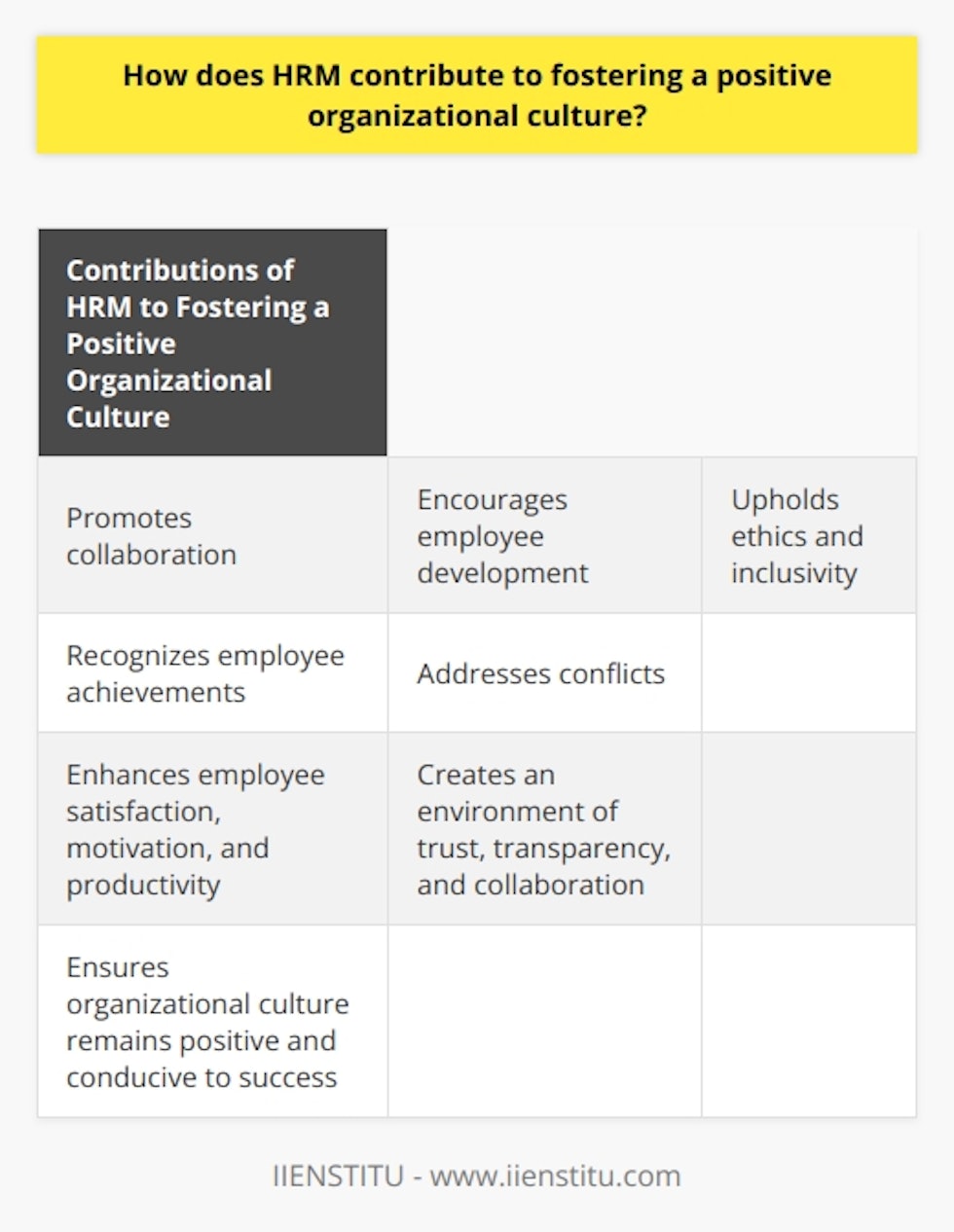 Overall, HRM plays a crucial role in fostering a positive organizational culture by promoting collaboration, encouraging employee development, upholding ethics and inclusivity, recognizing employee achievements, and addressing conflicts. These key contributions not only enhance employee satisfaction, motivation, and productivity but also create an environment of trust, transparency, and collaboration within the organization. By prioritizing these aspects, HRM ensures that the organizational culture remains positive and conducive to the success of both employees and the organization as a whole.