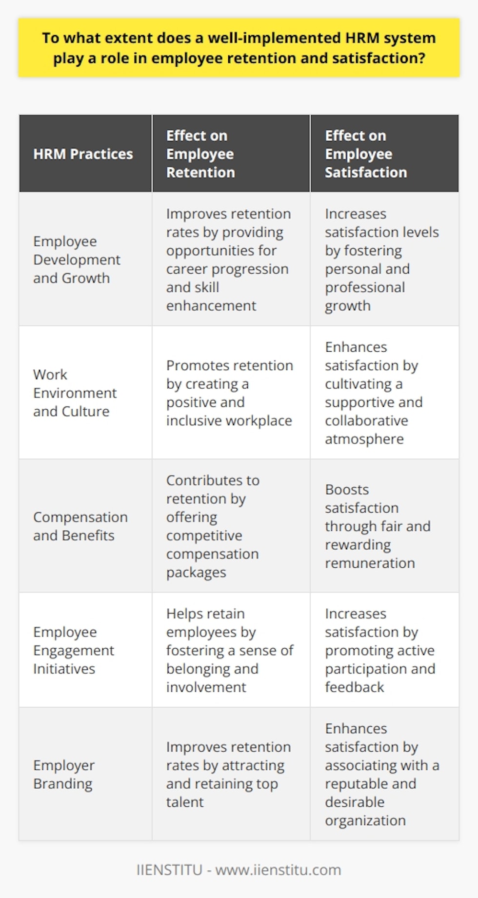 A strong HRM system contributes to employee retention and satisfaction by focusing on employee development and growth, establishing a positive work environment and culture, offering competitive compensation and benefits, and implementing employee engagement initiatives. These practices help create a strong employer brand and improve overall retention rates within organizations. By prioritizing the needs and well-being of employees, organizations can foster a loyal and satisfied workforce, leading to increased productivity and success.