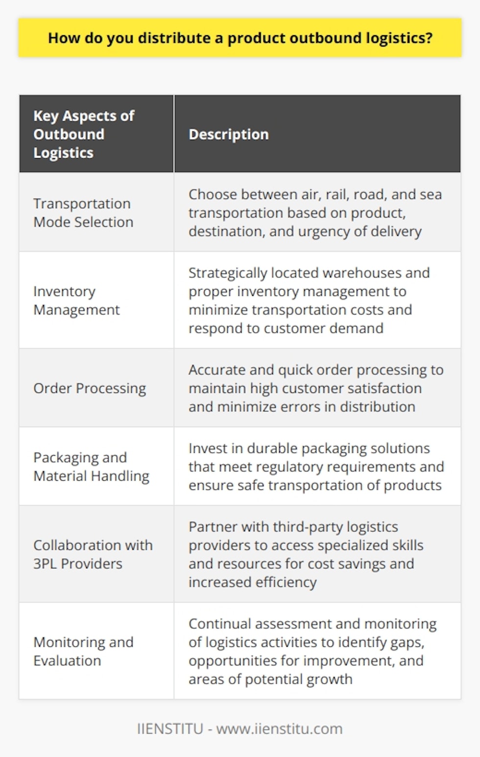 Outbound logistics refers to the process of how a company distributes its products to customers. It involves various strategies and steps to ensure the efficient movement of goods from the manufacturer to end customers. Planning and organization play a crucial role in successful product distribution.One key aspect of outbound logistics is selecting the appropriate transportation mode or combination of modes. Depending on factors such as the product, destination, and urgency of delivery, companies can choose between air, rail, road, and sea transportation. This decision is important to minimize transit time and transportation costs, while also ensuring the safety and quality of the product.Efficient inventory management and warehousing are also essential for smooth outbound logistics. Companies need strategically located warehouses that minimize transportation costs and can quickly respond to customer demand. Proper inventory management helps avoid stockouts or excess inventory, which can result in financial losses and damage to the brand reputation.Accurate and quick order processing is necessary to maintain high customer satisfaction and minimize errors in the distribution process. Streamlined order tracking and confirmation systems are necessary for proper communication and reducing the chances of delays and mistakes in delivering products to customers.Packaging and material handling are vital for ensuring the safety and quality of products during transportation. Companies must invest in durable packaging solutions that meet regulatory requirements and protect products from damage or spoiling. Proper material handling equipment and policies are also crucial for efficient loading and unloading processes, staff safety, and reducing the risk of damage during transportation.To enhance outbound logistics, companies often collaborate with third-party logistics (3PL) providers. These providers offer specialized skills and resources that contribute to cost savings and increased efficiency in the distribution process. Establishing strong relationships with trustworthy and experienced 3PL providers can also provide access to updated technology and industry expertise without heavy investment.Monitoring and evaluation are important aspects of outbound logistics. By continually assessing and monitoring logistics activities, companies can identify gaps in the distribution process, opportunities for improvement, and areas of potential growth. This allows them to make informed adjustments and investments that align with their overall business objectives and ensure effective and efficient product delivery to customers.In conclusion, outbound logistics involves several key steps and strategies, including transportation mode selection, inventory management, order processing, packaging and material handling, collaboration with 3PL providers, and monitoring and evaluation. By paying attention to these aspects, companies can ensure the efficient distribution of their products to end customers.