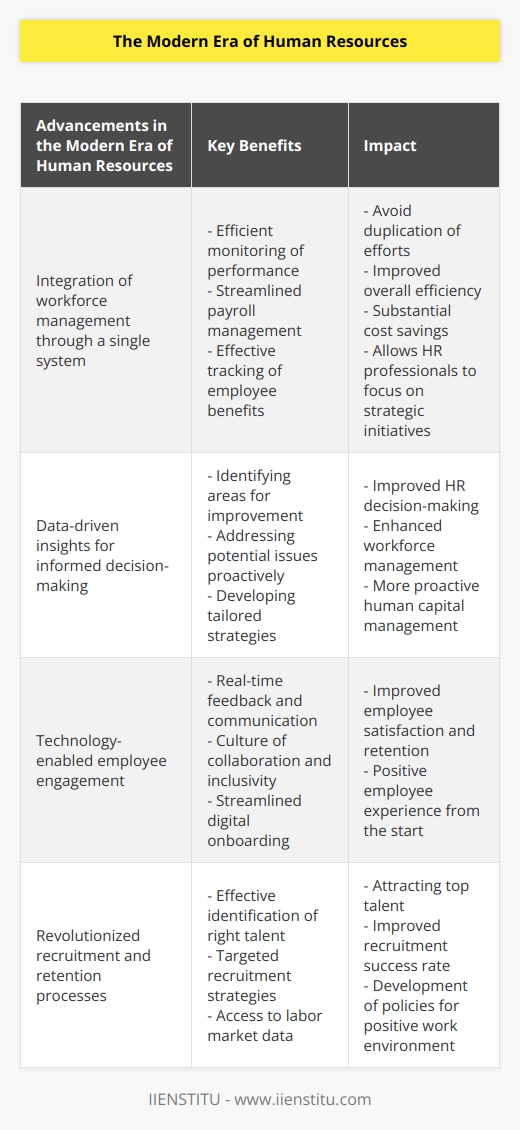 The modern era of Human Resources has brought about significant advancements in the way organizations manage their workforce. By embracing new technologies and leveraging data analytics, Human Resources teams are now able to streamline their processes, enhance employee engagement, attract top talent, and ultimately contribute to the overall success of the organization.One of the key developments in the modern era of Human Resources is the ability to manage the entire workforce through a single integrated system. This allows HR teams to efficiently monitor employee performance, manage payroll, and track employee benefits. By having all this information centralized, organizations can avoid unnecessary duplication of efforts and improve overall efficiency. Additionally, this integration has led to substantial cost savings as manual and administrative tasks can be automated, freeing up HR professionals' time to focus on strategic initiatives.Access to data-driven insights has also revolutionized the Human Resources field. By analyzing data on employee performance, engagement, and turnover, HR teams can make more informed decisions about their workforce. This allows them to identify areas where improvements can be made, proactively address any potential issues, and develop tailored strategies to meet the organization's objectives. Data analytics also enables HR teams to spot trends and patterns that may not be immediately apparent, allowing for more proactive human capital management.Furthermore, the use of technology has significantly improved employee engagement. HR teams now have access to employee engagement platforms that allow for real-time feedback and communication. This fosters a culture of collaboration and inclusivity, where employees feel heard and valued. Additionally, digital onboarding tools have made the process of welcoming new employees more streamlined and efficient. This not only facilitates a smooth transition for new hires but also sets the tone for a positive employee experience from the very beginning.The modern era of Human Resources has also revolutionized the recruitment and retention processes. By leveraging technology and data analytics, HR teams can identify the right talent for their organization more effectively. They can access labor market data to understand trends, demand for specific skill sets, and wage levels. This enables them to develop targeted recruitment strategies and attract the best candidates for each role. Additionally, by understanding the factors that contribute to employee satisfaction and retention, HR teams can implement initiatives and policies that promote a positive and fulfilling work environment.In conclusion, the modern era of Human Resources has transformed the way organizations manage their workforce. By embracing technology, leveraging data, and fostering employee engagement, HR teams have become more efficient, effective, and strategic in their approach. These advancements have not only improved organizational efficiency and cost savings but also fostered a positive work culture, attracted top talent, and ultimately contributed to the overall success of the organization.
