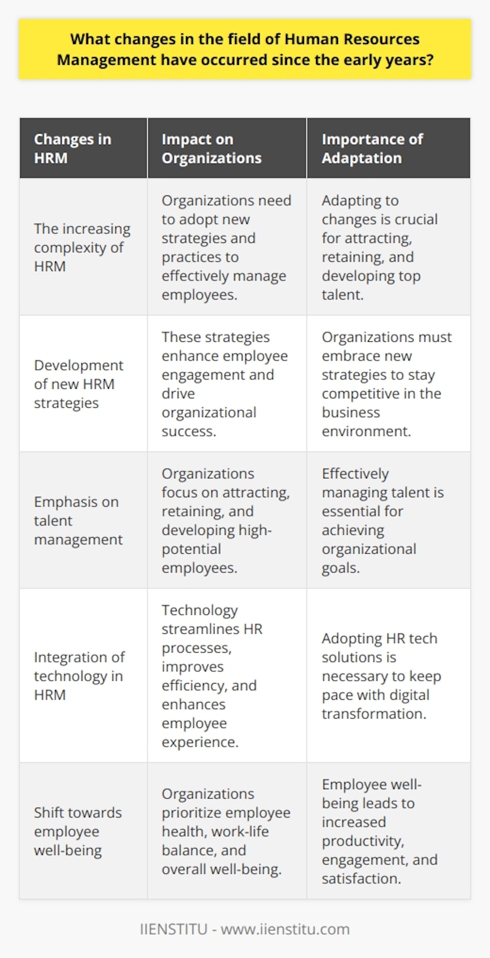 These changes have made HRM more complex and have resulted in the development of new strategies and practices to effectively manage and engage employees. It is important for organizations to continue to adapt to these changes in order to attract, retain, and develop top talent in today's competitive business environment. By implementing these changes, HRM can play a vital role in driving organizational success and ensuring the well-being of its employees. IIENSTITU is at the forefront of these changes and continues to provide innovative solutions and training programs to help organizations navigate the evolving field of HRM.