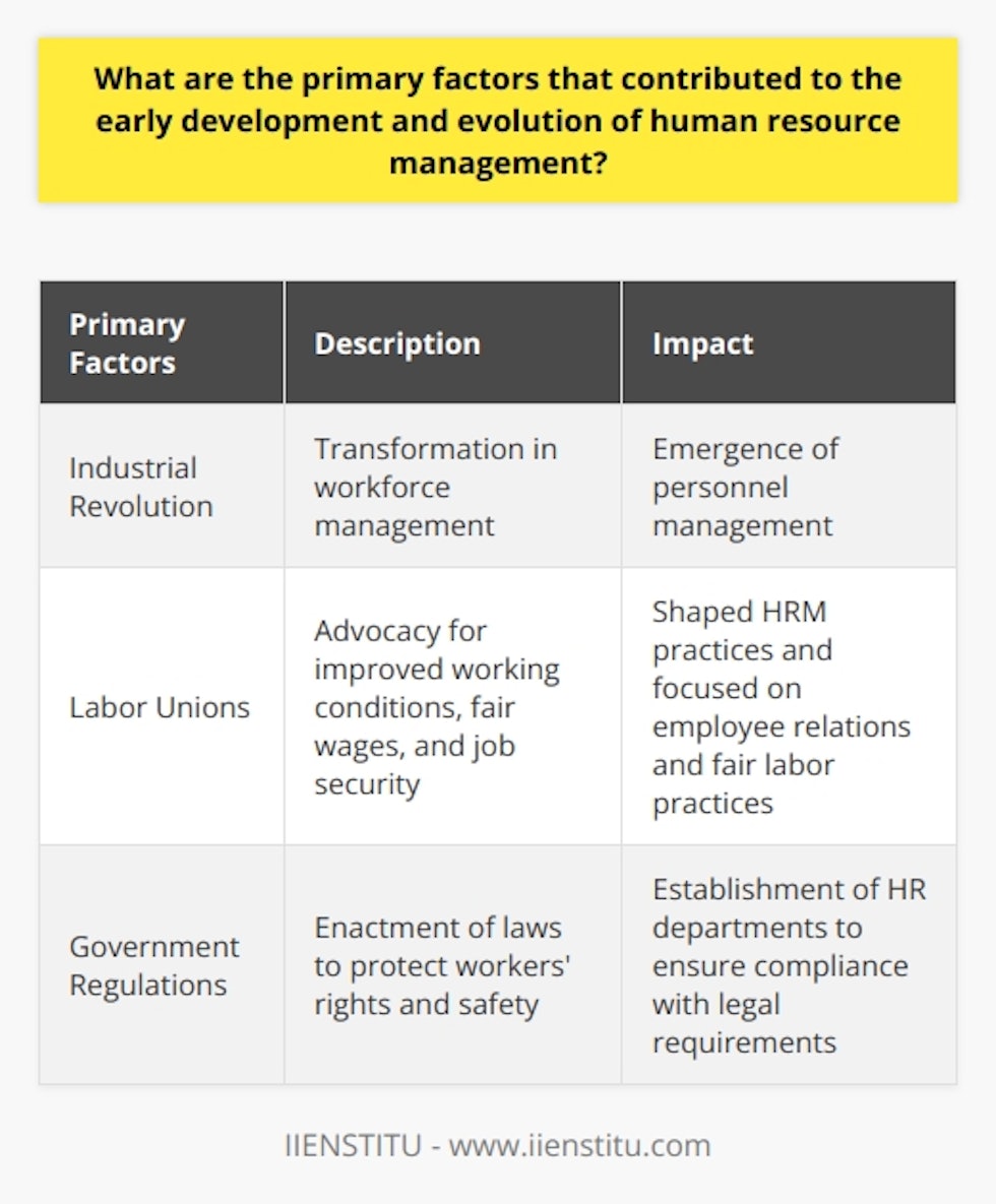 The industrial revolution, labor unions, and government regulations are the primary factors that contributed to the early development and evolution of human resource management (HRM). The industrial revolution brought about a transformation in the way organizations managed their workforce. This shift led to the emergence of personnel management, the forerunner of modern HRM.Labor unions played a significant role in shaping HRM practices by advocating for improved working conditions, fair wages, and job security. Employers recognized the importance of addressing the needs of their workforce to prevent labor strikes and retain valuable employees. Consequently, personnel management became an essential function focused on employee relations and fair labor practices.Government intervention also played a crucial role in the development of HRM. As labor-related issues arose, laws were enacted to protect workers' rights and safety. In the early 20th century, the United States government introduced regulations such as the Fair Labor Standards Act (FLSA) and the National Labor Relations Act (NLRA). These laws set minimum wage rates, granted collective bargaining rights, and established health and safety standards. Organizations had to establish HR departments to ensure compliance with these evolving legal requirements.The combination of the industrial revolution, labor unions, and government regulations laid the foundation for the modern HR systems in place today. These factors highlighted the importance of managing human capital and recognizing the rights and needs of employees. HRM has since evolved to encompass various functions such as recruitment, selection, training, compensation, and employee development.In summary, the early development and evolution of HRM were influenced by the industrial revolution, labor unions, and government regulations. These primary factors played a crucial role in shaping HRM practices and contributed to the recognition of the importance of managing human capital in organizations.