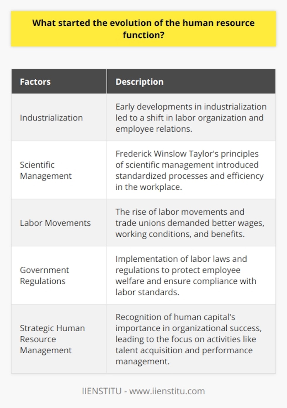 The evolution of the human resource function can be traced back to the early developments in industrialization and labor movements in the late 18th and early 19th centuries. The advent of factory systems during this time led to a major shift in the organization of labor and the management of employee relations. Employers were primarily concerned with maximizing productivity and maintaining control over the workforce.One of the earliest drivers of the human resource function was the emergence of scientific management in the 20th century, developed by Frederick Winslow Taylor. Taylor's principles of scientific management sought to establish standardized processes and efficiency in the workplace. This involved breaking down tasks into smaller units, defining clear job roles and responsibilities, and adopting a systematic approach to employee training and development.The rise of labor movements and trade unions also played a significant role in the development of the human resource function. As employees began to demand better wages, working conditions, and benefits, businesses had to find ways to manage these demands. This led to the establishment of dedicated personnel management departments and roles responsible for dealing with labor-related issues.Government regulations also contributed to the evolution of the human resource function. As governments recognized the need to protect the welfare of employees, labor laws and regulations were implemented. Employers had to comply with legal mandates related to minimum wages, working hours, employee safety, and other labor standards. This expanded the scope of human resource management beyond addressing grievances and productivity to ensuring compliance with regulatory requirements.In recent years, there has been a shift towards strategic human resource management. The importance of human capital in fostering organizational success has been recognized, leading to the human resource function becoming a strategic component. Contemporary human resource management involves activities such as talent acquisition, employee engagement, performance management, and succession planning, aimed at enhancing overall organizational effectiveness.In conclusion, the evolution of the human resource function can be attributed to various factors, including industrialization, scientific management, labor movements, and government regulations. The function has adapted to meet the changing demands of organizations and employees, becoming a critical strategic component in driving organizational performance.