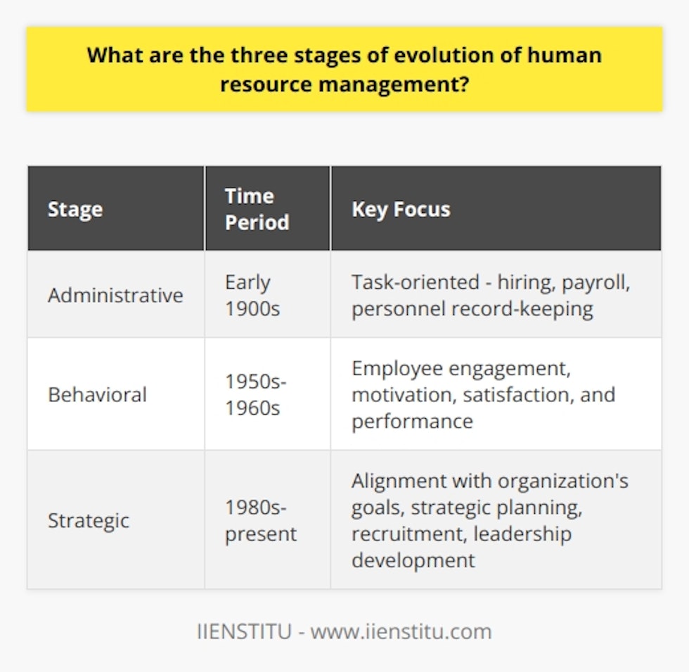 The three stages of evolution of human resource management are the administrative stage, the behavioral stage, and the strategic stage.The administrative stage started in the early 1900s and focused on essential tasks such as hiring, payroll, and personnel record-keeping. The primary goal was to maximize employee efficiency and reduce turnover. HR professionals in this stage were responsible for setting standard wages, making hiring and firing decisions, and maintaining necessary documentation.The behavioral stage emerged in the 1950s and 1960s, driven by the rise of labor unions and a growing emphasis on employee engagement. During this stage, HR management shifted its focus to improving employee motivation, satisfaction, and performance. Organizations implemented team-building exercises, training programs, and performance appraisals to better understand and address employee needs. This stage highlighted the importance of the human element in workforce management, recognizing that employee well-being was essential for organizational success.The strategic stage began in the 1980s and continues to evolve today, with the aim of aligning HR with the organization's overall goals and visions. In this stage, HR management is seen as a strategic partner crucial for achieving a competitive advantage. HR professionals in this stage actively participate in strategic planning processes, contribute their perspectives to core business decisions, and maintain an in-depth understanding of the organization's industry and market conditions. The strategic stage focuses on recruiting top talent, fostering leadership, developing the workforce's skills, and promoting a strong organizational culture.In conclusion, the evolution of human resource management has seen significant changes from the administrative stage to the behavioral stage and ultimately the strategic stage. Each stage has brought new perspectives and approaches to workforce management, contributing to our current understanding of HR management. The continuous evolution ensures that organizations adapt their HR strategies to remain competitive in a dynamic business environment.