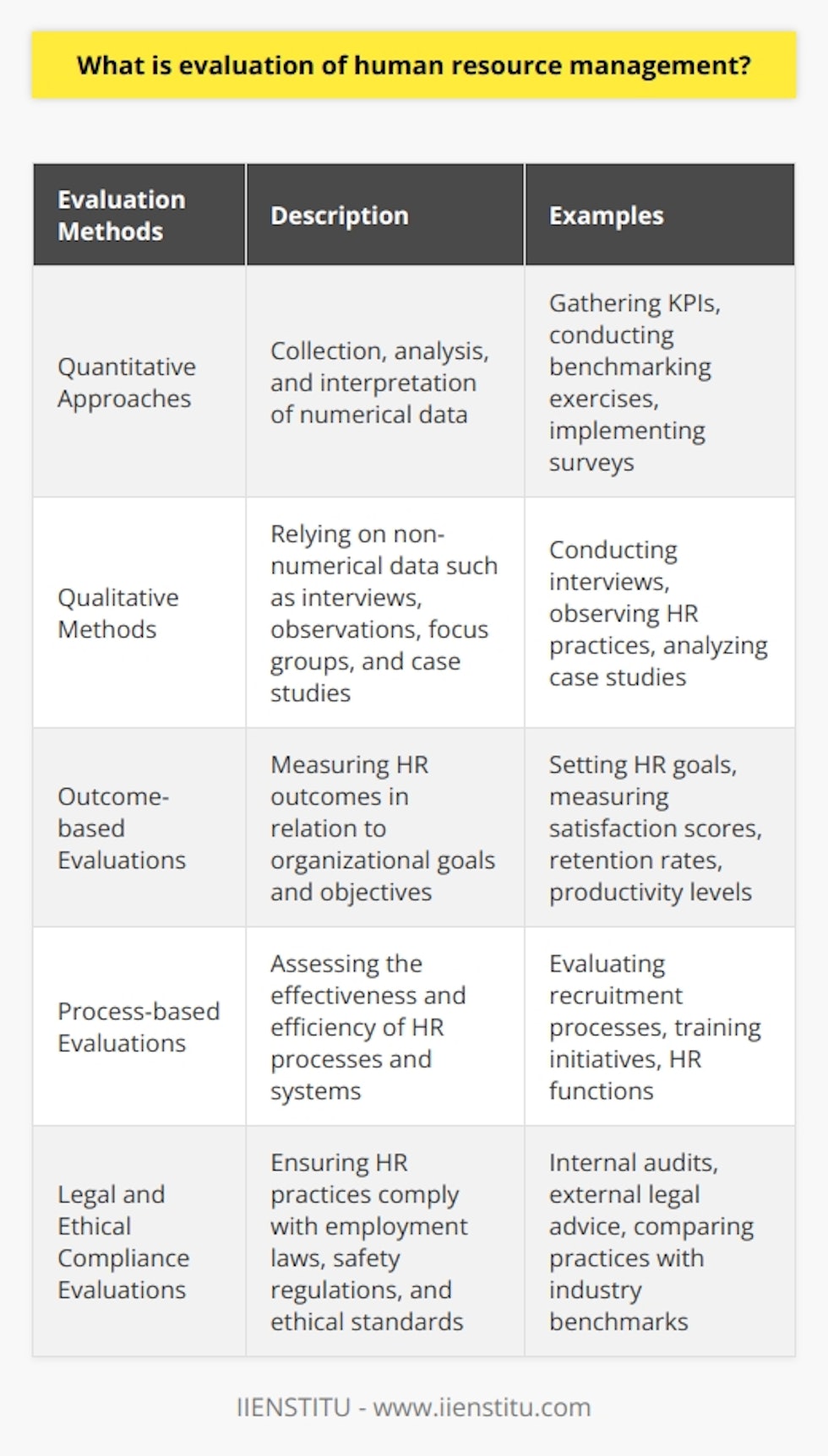 The evaluation of human resource management is a crucial process for organizations to assess the effectiveness and efficiency of their HR policies, practices, and systems. By systematically measuring and analyzing HR functions, organizations can determine the contribution of human resources to overall performance and gauge whether HR strategies are aligned with organizational goals, objectives, and regulations.The evaluation process utilizes various methods and techniques to gather and analyze data. Quantitative approaches involve the collection, analysis, and interpretation of numerical data. This can be achieved through gathering key performance indicators (KPIs), conducting benchmarking exercises, and implementing surveys to track and measure HR performance.On the other hand, qualitative methods rely on non-numerical data, such as interviews, observations, focus groups, and case studies. These techniques offer insights into HR practices and their impact on organizational performance. By combining both quantitative and qualitative data, organizations can gain a comprehensive understanding of their HR management effectiveness.Outcome-based evaluations focus on measuring the outcomes of HR management in relation to organizational goals and objectives. This involves setting specific HR goals, measuring key performance indicators, and analyzing HR program success. For instance, an HR department may seek to improve employee engagement and measure their success through factors like satisfaction scores, retention rates, and productivity levels.Process-based evaluations, on the other hand, assess the effectiveness and efficiency of HR processes and systems. This evaluation examines recruitment processes, training and development initiatives, and other HR functions to ensure they are effectively fulfilling the organization's needs. Quantitative and qualitative data are employed to evaluate processes and identify areas for improvement.Legal and ethical compliance is an essential aspect of evaluating human resource management. Organizations must ensure that their HR practices comply with employment laws, safety regulations, and anti-discrimination policies while also adhering to ethical standards. Evaluations in this area may involve internal audits, seeking external legal advice, or comparing HR practices with industry benchmarks.In conclusion, evaluating human resource management is crucial for organizations to assess the effectiveness and efficiency of their HR policies, practices, and systems. By utilizing quantitative and qualitative methods and techniques, organizations can focus on outcome-based or process-based evaluations. Additionally, legal and ethical compliance evaluations ensure HR practices align with laws and ethical standards. The evaluation process contributes to continuous improvement in HR management, enabling the development of policies, practices, and systems that enhance organizational performance and competitiveness.
