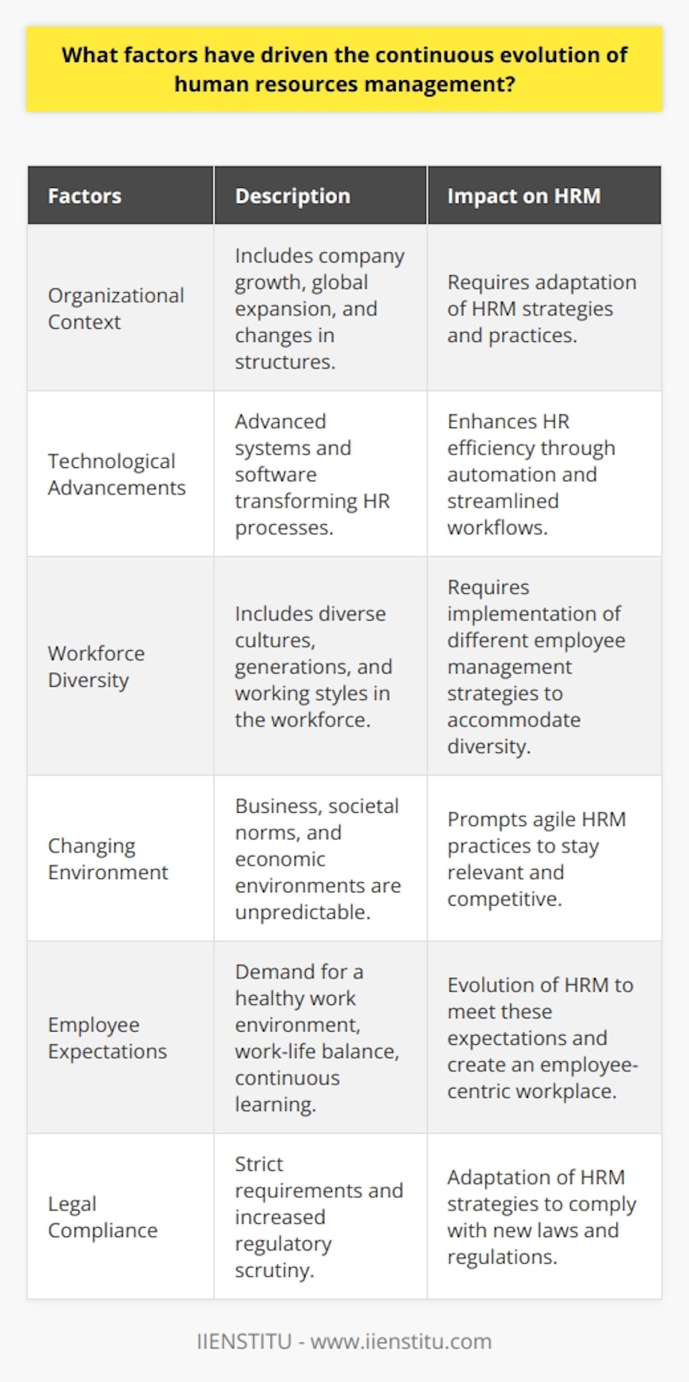 Human resource management (HRM) has continuously evolved over time due to various factors. These include the organizational context, technological advancements, workforce diversity, the changing environment, employee expectations, and legal compliance.The organizational context plays a significant role in HRM evolution. As companies grow and expand globally, their HRM practices need to adapt accordingly. Changes in organizational structures also drive the need for different HRM strategies.Technology has greatly influenced the evolution of HRM. Advanced systems and software have transformed HR processes such as recruitment, training, and performance management. Automation of repetitive tasks and streamlined workflows enhance HR efficiency.Workforce diversity is another driver of HRM evolution. With a diverse workforce, organizations need to implement different employee management strategies. HRM practices must accommodate various cultures, generations, and working styles prevalent in today's diverse workforce.The changing environment also prompts HRM to evolve continually. Business, societal norms, and economic environments are unpredictable and require HRM to be agile. Adapting to these changes is necessary for organizations to stay relevant and competitive.Employee expectations have also played a significant role in HRM evolution. Employees now demand a healthy work environment, better work-life balance, and continuous learning opportunities. HRM must evolve to meet these expectations and create an employee-centric workplace.Legal compliance is a crucial driver of HRM evolution. Strict requirements and increased regulatory scrutiny necessitate HRM to adapt to new laws and regulations. Non-compliance can lead to hefty penalties and negative publicity for organizations.In conclusion, HRM must continuously evolve to meet changing organizational needs, technological advancements, workforce diversity, the shifting environment, evolving employee expectations, and legal compliance. Understanding these drivers is vital to steer HRM in the right direction and build more resilient and competitive organizations.