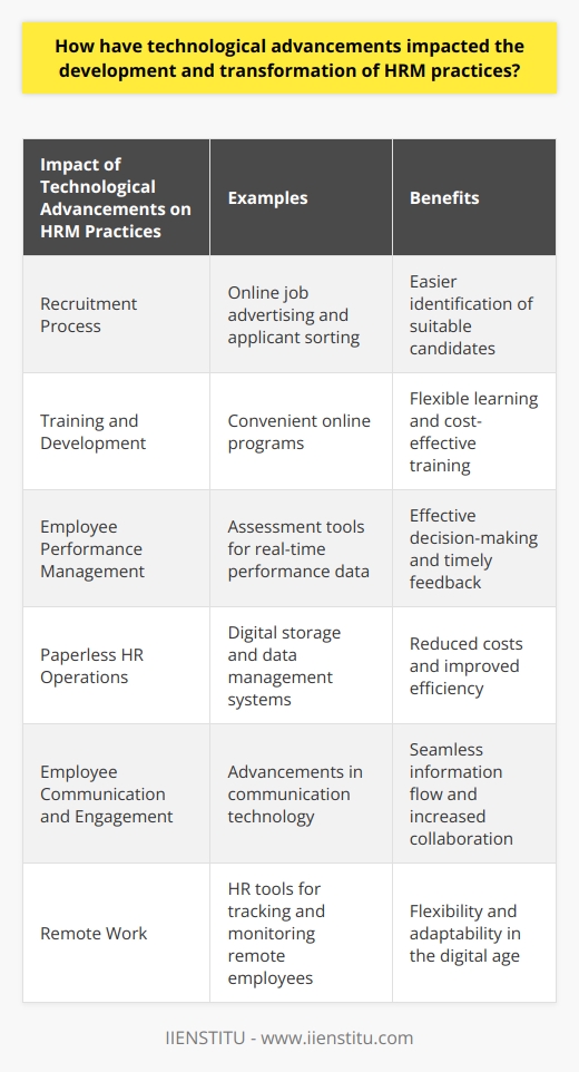 Technological advancements have had a profound impact on the development and transformation of HRM practices. These advancements have revolutionized traditional methods, making HRM operations more efficient and effective. One of the most notable transformations can be seen in the recruitment process. Online platforms now simplify job advertising and applicant sorting, making it easier for HR professionals to identify the most suitable candidates for a specific role.In addition, technology has paved the way for convenient online training and development programs. Professionals can now acquire valuable skills at their convenience through these technological tools. This eliminates the need for face-to-face training sessions, saving time and resources for both the organization and the employees.Furthermore, technology has significantly changed how HR professionals manage employee performance. Various assessment tools provide precise, real-time performance data, allowing for more effective management decisions. These tools enable HR to identify areas of improvement and provide timely feedback and coaching to employees.Technology also facilitates a shift towards paperless HR operations. Digital storage and data management systems eliminate the need for physical files, reducing costs and improving efficiency. This not only saves time but also allows for easier access and retrieval of information.Moreover, advancements in communication technology have improved employee communication and engagement. Digital transformation ensures seamless information flow across different organizational levels, promoting collaboration and enhancing overall productivity.The advent of cloud computing has also allowed for the shift towards remote work. HR tools have been designed to track and monitor remote employees' performance, tasks, and hours worked efficiently. This flexibility has become especially important in recent times, with many organizations adopting remote work models due to the COVID-19 pandemic.In conclusion, technological advancements have transformed HRM practices, making them more efficient, time-saving, and cost-effective. However, it is crucial for HR professionals to stay updated with these advancements to fully utilize their benefits. As the digital age continues to evolve, the role of technology in HRM will only become more significant. Organizations must embrace these advancements to stay competitive and effectively manage their human resources. This requires a deep understanding of technological tools and their application in HRM practices. By leveraging technology, organizations can streamline their HR operations and create a more engaged and productive workforce.