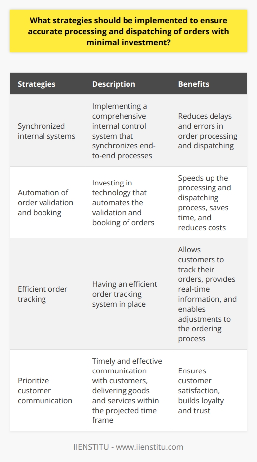 Accurately processing and dispatching orders is crucial for businesses to satisfy customers and maintain market share. Implementing effective strategies with minimal investment can help businesses achieve this goal. Here are a few strategies to consider:1. Synchronized internal systems: Organizations should ensure that their internal systems and processes are properly synchronized with the external environment. This can be achieved by implementing a comprehensive internal control system that streamlines end-to-end processes. By efficiently utilizing technology, businesses can reduce delays and avoid errors in order processing and dispatching.2. Automation of order validation and booking: Investing in technology that automates the validation and booking of orders can significantly speed up the processing and dispatching process. By eliminating manual and paperwork-intensive tasks, businesses can save time and reduce costs. Automated systems also provide operators with higher accuracy, enabling better order tracking and minimizing errors.3. Efficient order tracking: It is essential for businesses to have an efficient order tracking system in place. This allows customers to know the status and location of their orders. By employing data-driven tools, business owners can quickly and easily obtain real-time information on order status and make necessary adjustments to their ordering process.4. Prioritize customer communication: Timely and effective communication with customers is crucial for ensuring customer satisfaction. Businesses should prioritize delivering goods and services within the projected time frame. By establishing a good relationship with customers and providing timely updates on their order status, companies can build loyalty and trust.In conclusion, businesses can implement strategies for accurate order processing and dispatching with minimal investment by utilizing automation, data-driven tools, and effective customer communication. These strategies can help satisfy customers, increase market share, and ultimately contribute to the success of the organization.