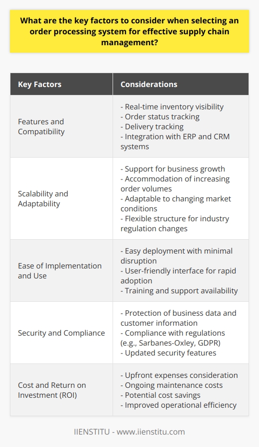 When selecting an order processing system for effective supply chain management, there are several key factors to consider. The first factor is the system's features and compatibility with existing software and business processes. The chosen solution should provide real-time visibility into inventory levels, order status, and delivery tracking. It should also seamlessly integrate with current enterprise resource planning (ERP) and customer relationship management (CRM) systems.Scalability and adaptability are also critical factors to consider. The order processing system should be able to support business growth and changing market conditions. It should be able to accommodate increasing order volumes, expanding product lines, and any adjustments needed in distribution channels or supply chain partners. Additionally, it should be designed with a flexible structure that can adapt to changes in industry regulations and standards.Another important factor is the ease of implementation and use. The chosen system should be easily deployable with minimal disruption to ongoing operations. It should also have a user-friendly interface that fosters rapid adoption by employees. Proper training and support should be available to ensure that employees can effectively use the system.Security and compliance are crucial considerations in today's digital age. The order processing system should prioritize the protection of sensitive business data and customer information. It should also adhere to industry-specific regulations such as Sarbanes-Oxley and GDPR. The system's security features should be continually updated and maintained to ensure the highest level of data protection.Cost and return on investment (ROI) are also important factors to evaluate. Decision-makers should consider the upfront expenses, ongoing maintenance costs, and potential cost savings associated with the chosen system. Improved operational efficiency and reduced errors should be taken into account when assessing the potential ROI. The system should ultimately offer a positive ROI and contribute to the organization's financial objectives.In conclusion, when selecting an order processing system for effective supply chain management, decision-makers should consider the system's features and compatibility, scalability and adaptability, ease of implementation and use, security and compliance, and cost factors. By prioritizing these key criteria, businesses can ensure that the chosen solution aligns with their goals and drives efficiency throughout the supply chain.