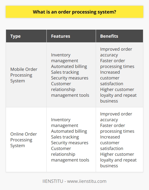 An order processing system is an automated program used by businesses to facilitate the processing of orders made through various channels such as websites, mobile apps, or phone calls. These systems play a crucial role in tracking and managing every phase of an order, from initiation to delivery. This includes tasks like inventory checking, billing, packing, selection of shipping, and delivery tracking.There are different types of order processing systems available, depending on the specific needs of a business. Retail businesses might opt for mobile order processing systems or online systems. These systems often come with various features such as inventory management, automated billing, sales tracking, security measures, and customer relationship management tools.The importance of an order processing system cannot be overstated for a thriving business. These systems improve order accuracy and speed up order processing times. As a result, customer satisfaction increases, leading to higher loyalty and repeat business from customers.Order processing systems streamline the operations of businesses, ensuring swift and efficient order processing. They are an essential tool in managing customer orders and improving overall operational efficiency.In conclusion, an order processing system is a critical component of any business that handles customer orders. By automating and streamlining the order processing process, these systems enhance accuracy, speed, and customer satisfaction.