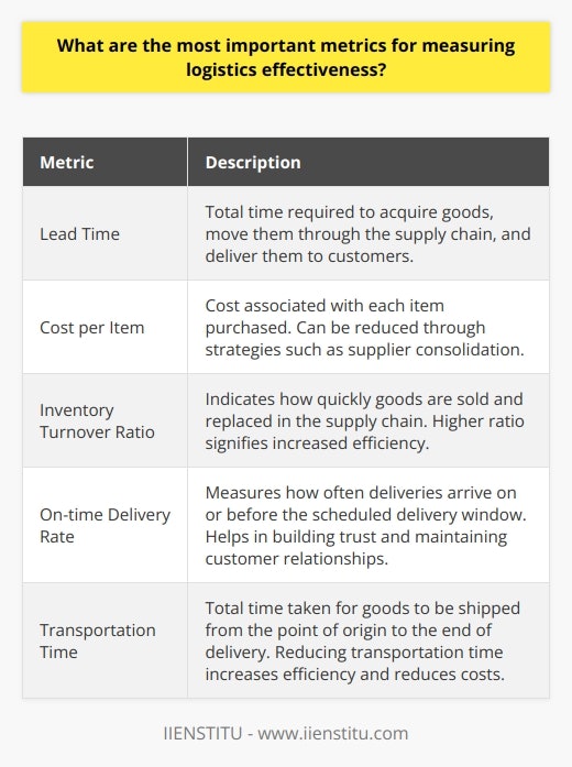 Logistics effectiveness is crucial for a successful supply chain. It refers to the ability to move goods and services quickly and cost-effectively from one point to another. In order to achieve maximum efficiency, it is important to measure logistics effectiveness accurately. This article will discuss the most important metrics for measuring logistics effectiveness.Firstly, lead time is a critical metric for measuring logistics effectiveness. It refers to the total time required to acquire goods, move them through the supply chain, and deliver them to customers. By reducing lead time, companies can optimize the loading and unloading process, as well as eliminate unnecessary steps in the supply chain. This can be achieved through the use of technology and efficient planning.The cost per item is another metric that should be monitored. It measures the cost associated with each item purchased. Companies can implement strategies such as supplier consolidation to reduce the cost per item. This not only helps in cost reduction but also improves logistics effectiveness.The inventory turnover ratio is a metric that can indicate how quickly goods are sold and replaced in the supply chain. A higher inventory turnover ratio signifies increased efficiency, as goods are sold and replenished promptly. This metric is important as it helps companies assess their inventory management and identify areas for improvement.The on-time delivery rate is a metric that measures how often deliveries arrive on or before the scheduled delivery window. Supply chain managers should track the on-time delivery rate to ensure that customers receive their products as promised. This can help build trust and maintain strong customer relationships.Transportation time is another essential metric for measuring logistics effectiveness. It refers to the total time taken for goods to be shipped from the point of origin to the end of delivery. By striving to reduce transportation time, companies can increase efficiency and reduce costs.In conclusion, measuring logistics effectiveness is crucial for a successful supply chain. Key metrics such as lead time, cost per item, inventory turnover ratio, on-time delivery rate, and transportation time need to be monitored. By utilizing these metrics, supply chain managers can assess logistics effectiveness, identify areas for improvement, and make necessary changes to reduce costs and increase efficiency.