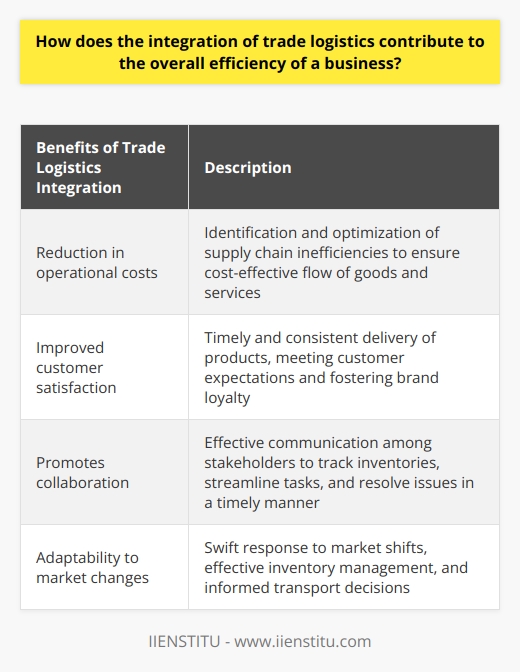 Trade logistics integration refers to the process of harmoniously blending supply chain networks and transportation pathways in order to enhance the efficiency of business operations. This integration can significantly contribute to the overall effectiveness and success of a business in the global marketplace.One of the main advantages of trade logistics integration is the reduction in operational costs. By identifying areas of inefficiency within the supply chain, businesses can optimize their processes and ensure a cost-effective flow of goods and services. This allows companies to develop better pricing strategies and offer competitive rates to their clients.Moreover, an efficient trade logistics system can improve customer satisfaction by ensuring a timely and consistent delivery of products. Integration allows businesses to promptly deliver their goods and services, meeting customer expectations and fostering brand loyalty. This reliability in delivery can also enhance a company's reputation and attract new customers.Furthermore, trade logistics integration promotes collaboration among different stakeholders in the supply chain, including suppliers, manufacturers, distributors, and customers. Effective communication enables businesses to track inventories, streamline tasks, and quickly resolve any issues that may arise. This collaborative approach not only improves efficiency but also minimizes delays and ensures that all parties are working together to deliver products and services.Additionally, integrating trade logistics enables businesses to adapt to market changes and fluctuations in consumer demand. By effectively managing logistics processes, companies can swiftly respond to market shifts, oversee their inventory, and make informed transport decisions. This adaptability allows businesses to stay competitive even in uncertain times and maintain a strong presence in their industries.In conclusion, the integration of trade logistics plays a vital role in enhancing business efficiency and effectiveness. It offers various benefits such as cost savings, improved customer satisfaction, increased collaboration, and adaptability to market changes. By streamlining logistical processes, businesses can deliver high-quality products and services, ensuring their success in the dynamic global market.