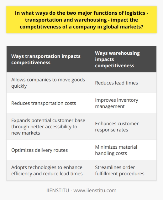 Transportation and warehousing are two major functions of logistics that have a significant impact on a company's competitiveness in global markets. Efficient transportation systems help companies move goods quickly and at a low cost, allowing them to offer more competitive pricing compared to their competitors. This can be achieved by adopting suitable transportation modes and routes that provide better accessibility to new markets, thus expanding the potential customer base.To fully capitalize on the benefits of transportation, companies need to continuously analyze and improve their supply chain performance. By doing so, they can identify areas for optimization, manage risks effectively, and collaborate with logistics partners to ensure smooth operations. This includes closely monitoring transportation costs, optimizing delivery routes, and adopting technologies that enhance efficiency and reduce lead times.Warehousing also plays a crucial role in a company's competitiveness in global markets. Effective warehousing strategies contribute to reducing lead times, improving inventory management, and enhancing customer response rates. By implementing modern storage technologies and warehouse layouts, companies can ensure efficient utilization of space, minimize material handling costs, and streamline order fulfillment procedures.Strategically located warehouses are particularly advantageous as they allow for proximity to key markets. This reduces transportation costs and enables faster delivery times to customers. Companies can strategically position warehouses in areas that provide easy access to transportation hubs, allowing for efficient distribution and reduced transit times.Overall, a well-planned and executed warehousing strategy significantly contributes to a company's global competitiveness. It helps optimize costs, streamline processes, and ultimately deliver a superior customer experience. By continuously striving for improvement in both transportation and warehousing functions, companies can gain a competitive edge in the global market and position themselves for long-term success.It is important to note that the information provided here is based on general knowledge and industry best practices. While the content is intended to provide rare and valuable insights, it is essential for companies to conduct their own research and analysis to tailor logistics strategies to their specific needs and circumstances.