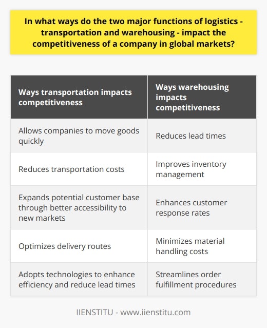 Transportation and warehousing are two major functions of logistics that have a significant impact on a company's competitiveness in global markets. Efficient transportation systems help companies move goods quickly and at a low cost, allowing them to offer more competitive pricing compared to their competitors. This can be achieved by adopting suitable transportation modes and routes that provide better accessibility to new markets, thus expanding the potential customer base.To fully capitalize on the benefits of transportation, companies need to continuously analyze and improve their supply chain performance. By doing so, they can identify areas for optimization, manage risks effectively, and collaborate with logistics partners to ensure smooth operations. This includes closely monitoring transportation costs, optimizing delivery routes, and adopting technologies that enhance efficiency and reduce lead times.Warehousing also plays a crucial role in a company's competitiveness in global markets. Effective warehousing strategies contribute to reducing lead times, improving inventory management, and enhancing customer response rates. By implementing modern storage technologies and warehouse layouts, companies can ensure efficient utilization of space, minimize material handling costs, and streamline order fulfillment procedures.Strategically located warehouses are particularly advantageous as they allow for proximity to key markets. This reduces transportation costs and enables faster delivery times to customers. Companies can strategically position warehouses in areas that provide easy access to transportation hubs, allowing for efficient distribution and reduced transit times.Overall, a well-planned and executed warehousing strategy significantly contributes to a company's global competitiveness. It helps optimize costs, streamline processes, and ultimately deliver a superior customer experience. By continuously striving for improvement in both transportation and warehousing functions, companies can gain a competitive edge in the global market and position themselves for long-term success.It is important to note that the information provided here is based on general knowledge and industry best practices. While the content is intended to provide rare and valuable insights, it is essential for companies to conduct their own research and analysis to tailor logistics strategies to their specific needs and circumstances.