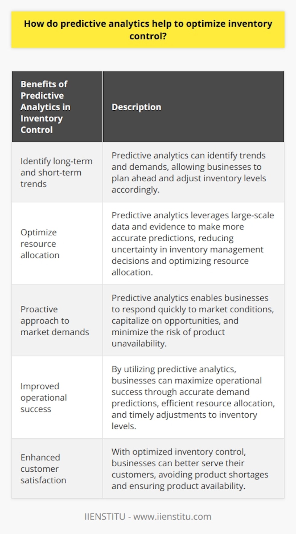 Predictive analytics plays a crucial role in optimizing inventory control by using data-driven insights to make informed decisions. By collecting and analyzing data from various sources, including sales histories, supply chain data, market conditions, and customer preferences, businesses can accurately assess future product demand and adjust inventory levels accordingly.One of the key advantages of predictive analytics in inventory control is its ability to identify long-term and short-term trends and demands. This allows businesses to anticipate potential problems, plan ahead, and make timely adjustments to inventory levels. By doing so, they can avoid overstocking or understocking, which can result in costly inefficiencies or missed sales opportunities.Another significant benefit of predictive analytics is its ability to optimize resource allocation. By leveraging large-scale data and evidence, predictions made through predictive analytics are more reliable and accurate, reducing uncertainty in inventory management decisions. This allows businesses to allocate resources more efficiently, ensuring that they have the necessary inventory to meet expected demand, while minimizing excess inventory and managing cash flow effectively.By adopting predictive analytics in inventory control, businesses can take a proactive approach to meet the demands of the marketplace. They can respond quickly to changing market conditions, capitalize on opportunities, and minimize the risk of product unavailability. This translates to improved operational success and customer satisfaction.In conclusion, predictive analytics is a powerful tool that helps businesses optimize their inventory control. By leveraging data-driven insights, businesses can make more accurate predictions about future product demand, adjust inventory levels accordingly, and allocate resources more efficiently. This proactive approach enables businesses to maximize operational success and better serve their customers.