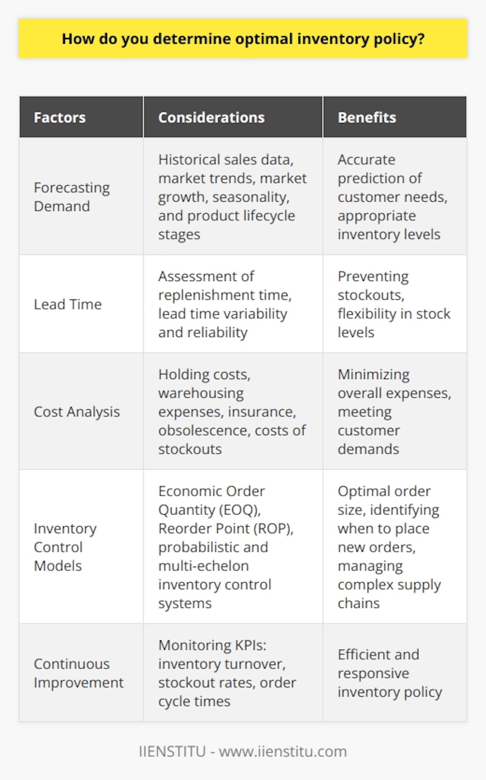 Determining the optimal inventory policy is crucial for businesses to efficiently manage inventory and meet customer demands. By considering various factors such as demand, lead time, and costs, businesses can strike the right balance and minimize overall expenses while still fulfilling customer needs.Forecasting product demand is a fundamental aspect of establishing an optimal inventory policy. By analyzing historical sales data and market trends, businesses can accurately predict customer needs and maintain appropriate inventory levels. Taking into account factors like market growth, seasonality, and product lifecycle stages further refines demand forecasts.Lead time is another critical factor to consider when determining an inventory policy. Businesses need to assess the time required to replenish stock. Longer lead times may require higher inventory levels to prevent stockouts, while shorter lead times offer greater flexibility and allow for lower stock levels. Calculating lead time variability and reliability ensures that a buffer stock is maintained to mitigate any unforeseen delays.A comprehensive cost analysis plays a significant role in devising an optimal inventory policy. Businesses need to evaluate the costs associated with holding inventory, such as warehousing expenses, insurance, and obsolescence. These costs need to be weighed against the costs of stockouts, such as lost sales and customer dissatisfaction. Striking a balance between these costs helps establish an inventory policy that minimizes overall expenses while still meeting customer demands.Employing inventory control models further enhances the optimal inventory policy. Techniques like the Economic Order Quantity (EOQ) model determine the optimal order size by minimizing holding and ordering costs. The Reorder Point (ROP) model identifies when a new order should be placed based on demand and lead time. More advanced models, such as probabilistic and multi-echelon inventory control systems, can manage varying demand patterns and complex supply chains.Sustaining an optimal inventory policy requires continuous improvement and regular evaluation. Monitoring key performance indicators like inventory turnover, stockout rates, and order cycle times allows for adjustments to be made as market conditions change. This commitment to continuous improvement ensures that the inventory policy remains efficient and responsive.To summarize, determining the optimal inventory policy involves accurately forecasting demand, considering lead time, conducting a comprehensive cost analysis, utilizing inventory control models, and continuously improving the policy. By adopting a holistic approach that considers these factors, businesses can minimize costs while satisfying customer demands.