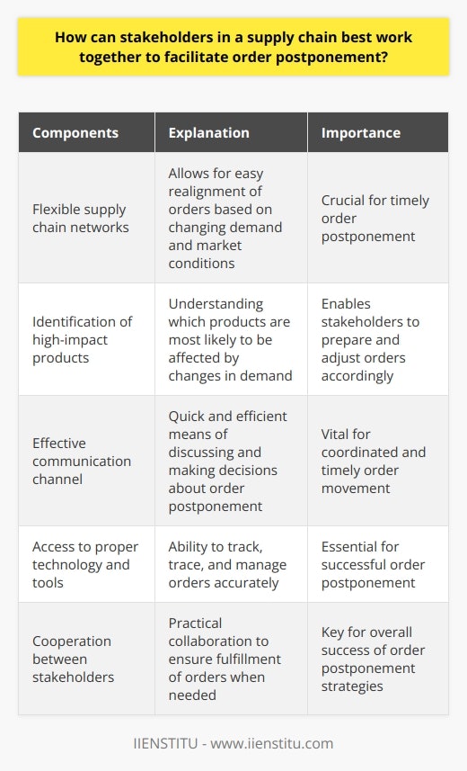 In order for stakeholders in a supply chain to best work together and facilitate order postponement, they need to consider several key components. Firstly, it is crucial to establish flexible supply chain networks that allow for easy realignment of orders. This means adopting models that enable stakeholders to adjust orders as needed in response to changing demand and market conditions.To effectively facilitate order postponement, stakeholders must also have a clear understanding of which products are most likely to be impacted by changes in demand. By identifying these products, stakeholders can better prepare to adjust orders and move them around accordingly.An effective communication channel is vital for stakeholders to make the best decisions regarding order postponement. By having a quick and efficient means of discussing and making decisions about orders, stakeholders can ensure that orders are moved in a timely and coordinated manner.Access to proper technology and tools is also essential for supply chain stakeholders to track, trace, and manage orders accurately. With the right technology, stakeholders can efficiently manage and move orders, eliminating any potential problems associated with the order postponement process.In conclusion, successful order postponement strategies rely on practical cooperation between stakeholders in the supply chain. By understanding the need for quick and accurate realignment of orders, establishing effective communication systems, and utilizing the right technology, stakeholders can ensure that orders are fulfilled when needed by customers.