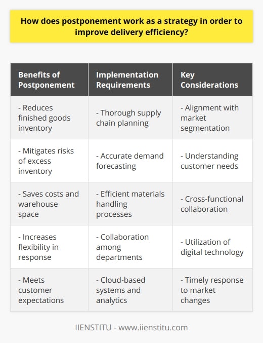 Postponement strategy is an effective approach for improving delivery efficiency in supply chain management. It involves delaying specific product-related activities until customer orders are received, allowing for customization and reducing lead times. There are different types of postponement, such as labeling postponement and assembly postponement, each offering distinct benefits in terms of delivery performance.One of the main advantages of postponement is that it helps in reducing finished goods inventory. By delaying specific activities until customer orders are received, companies can maintain lower stock levels, mitigating the risks of excess inventory. This reduction in inventory helps in saving costs and decreases the need for warehouse space. Additionally, by implementing postponement strategies, companies can increase their flexibility in responding to changing market demands and trends, enabling them to react quickly and meet customer expectations.To maximize the positive impact of postponement on delivery efficiency, it is crucial to align the strategy with market segmentation decisions. By understanding the specific needs of different customer segments, companies can implement postponement strategies that cater to these demands. This targeted approach ensures a timely response to shifting consumer preferences, further enhancing overall delivery efficiency.The successful implementation of postponement strategies requires thorough supply chain planning, accurate demand forecasting, and efficient materials handling processes. Cross-functional collaboration among departments, such as marketing, production, and logistics, is crucial to fully leverage the benefits of postponement. Moreover, companies can benefit from employing advanced digital technology, such as cloud-based systems and real-time data analytics, which facilitate efficient communication and coordination among teams.In conclusion, postponement is a valuable strategy for improving delivery efficiency in supply chain management. By delaying certain product activities, reducing inventory levels, and promoting supply chain flexibility, companies can meet customer demands and maintain a competitive edge in the market. Strategic planning, effective collaboration, and the utilization of digital technologies are essential components of successful implementation.