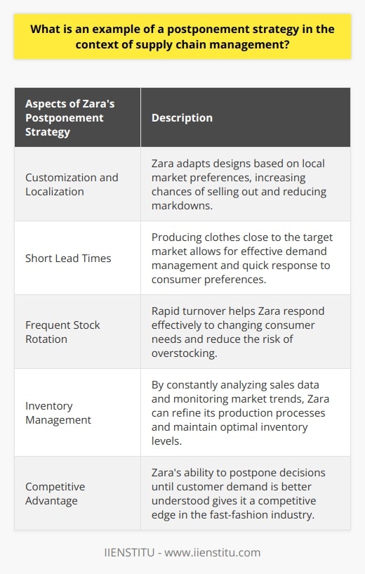 Postponement strategy in supply chain management refers to delaying specific actions or decisions until customer demand is better understood. This approach allows companies to reduce inventory costs and quickly adapt to changing market requirements. One example of a successful postponement strategy is demonstrated by Zara, a leading fast-fashion retailer.Zara implements the postponement strategy at various levels of its supply chain. One aspect of this strategy is customization and localization. Zara postpones the finalization of its products and adapts designs based on local market preferences. This increases the chances of items selling out and reduces the need for markdowns. By leaving clothing designs partially unfinished, Zara can tailor them to suit local trends and minimize overproduction.Another key aspect of Zara's postponement strategy is maintaining short lead times. The company produces clothes close to the target market, allowing for effective demand management and quick responses to shifts in consumer preferences. Zara achieves short lead times through its strong network of local suppliers and manufacturers, enabling a large portion of its manufacturing to be done in-house.Zara also adopts a frequent stock rotation policy to manage its inventory efficiently. With a rapid turnover, Zara can respond more effectively to changing consumer needs and reduce the risk of over-stocking. This strategy minimizes inventory holding costs and allows for accurate forecasting and determining optimal inventory levels. By constantly analyzing sales data and monitoring market trends, Zara can refine its production processes and stay reactive to customer needs.In conclusion, Zara's postponement strategy, which focuses on customization, short lead times, and frequent stock rotation, has played a significant role in its success in the fast-fashion industry. This approach allows Zara to quickly adapt to changing customer preferences while maintaining cost-effectiveness in production and inventory management. The ability to postpone decisions until customer demand is better understood gives Zara a competitive advantage in the market.
