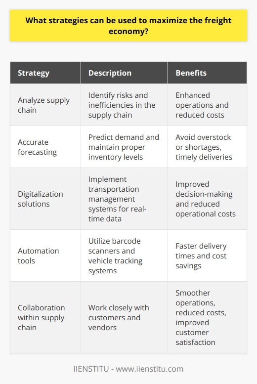 The strategies mentioned above are essential for businesses looking to maximize their freight economy and remain competitive in the global market. By implementing these strategies, companies can enhance their operations, reduce costs, and ultimately improve their overall performance. It is crucial for businesses to analyze their supply chain, identify potential risks and inefficiencies, and develop solutions to address these issues. This will allow them to optimize their shipping and transportation processes, resulting in improved cost-effectiveness.Additionally, accurate forecasting models play a significant role in maximizing the freight economy. By accurately predicting demand and maintaining the proper inventory levels, businesses can avoid costly overstock or shortages. This ensures timely deliveries and meeting customer expectations, which are vital for a thriving freight economy.Digitalization solutions, such as transportation management systems, provide real-time data and analytics to guide decision-making and improve operations. This not only increases efficiency but also reduces operational costs. By embracing technology, businesses can optimize their freight economy and gain a competitive advantage in the market.Automation tools, like barcode scanners and vehicle tracking systems, streamline shipping processes and minimize the risk of errors. This leads to faster delivery times and increased cost savings for businesses. Automation plays a crucial role in maximizing the efficiency of the freight economy.Lastly, collaboration within the supply chain is essential. By working closely with customers and vendors, businesses can establish mutually beneficial relationships and processes. This collaboration allows for smoother operations, reduced costs, and improved customer satisfaction. Prioritizing collaboration ensures that businesses are meeting the needs of their customers in the most effective and cost-efficient way.In conclusion, by implementing these strategies and focusing on analyzing the supply chain, improving forecasting models, embracing digitalization solutions, utilizing automation tools, and prioritizing collaboration, businesses can maximize the efficiency of their freight economy. These strategies will help reduce costs, optimize operations, and ultimately drive success in the global marketplace.