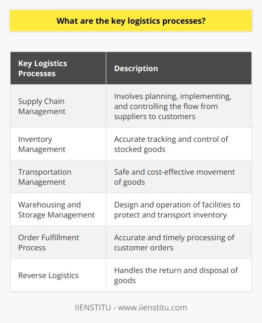 Understanding the key logistics processes is crucial for the efficient and effective flow of goods, services, and information within an organization. The primary logistics process is supply chain management, which involves planning, implementing, and controlling the flow from suppliers to customers. Inventory management is another important aspect, ensuring accurate tracking and control of stocked goods. Transportation management focuses on the safe and cost-effective movement of goods. Warehousing and storage management involves the design and operation of facilities to protect and transport inventory. The order fulfillment process ensures accurate and timely processing of customer orders. Lastly, reverse logistics handles the return and disposal of goods. Managing these processes effectively can enhance operational efficiency and customer satisfaction.