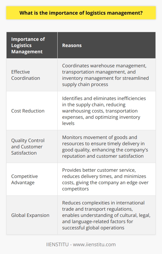 Logistics management is a vital aspect of business operations that is often overlooked. However, its importance cannot be underestimated as it plays a crucial role in various areas of a company's success.One of the main reasons why logistics management is significant is its role in ensuring effective coordination. It involves managing the movement of resources, such as goods, from one location to another. This process includes warehouse management, transportation management, and inventory management, which play a pivotal role in streamlining the entire supply chain process. By efficiently coordinating these aspects, logistics management ensures timely delivery of goods to customers, thereby enhancing customer satisfaction.Furthermore, logistics management contributes significantly to cost reduction. By identifying and eliminating inefficiencies in the supply chain, it helps businesses save costs. Effective logistics management leads to reduced warehousing costs, lower transportation expenses, and optimal inventory levels. These cost savings can have a significant impact on a company's bottom line. Moreover, it helps avoid delays and other costly issues that may affect the overall efficiency and productivity of the organization.In addition to cost reduction, logistics management also plays a crucial role in quality control and customer satisfaction. By closely monitoring the movement of goods and resources, it ensures that products are delivered in good quality and in a timely manner. This not only helps maintain the reputation of the company but also leads to a positive experience for customers, increasing their satisfaction and loyalty.Another important aspect of logistics management is its contribution to gaining a competitive advantage. Organizations that excel in logistics management can provide better customer service and reduce delivery times while minimizing costs. This gives them an edge over their competitors in the market. Efficient logistics management leads to improved supply chain performance, allowing companies to operate more effectively and efficiently, thereby staying ahead in the competitive market.Moreover, logistics management is crucial for global expansion. In today's globalized world, businesses need to reach customers in different regions. Efficient logistics management helps reduce the complexities involved in navigating international trade and transport regulations. It also enables companies to have a better understanding of cultural, legal, and language-related factors that may affect their global operations. With effective logistics management, businesses can expand their operations and reach customers across the world, thereby increasing their market presence and potential for growth.In conclusion, logistics management is of utmost importance in the modern business world. It ensures effective coordination of resources, contributes to cost reduction, improves quality control, provides a competitive advantage, and facilitates global expansion. Companies that prioritize logistics management are more likely to succeed and thrive in the highly competitive market.