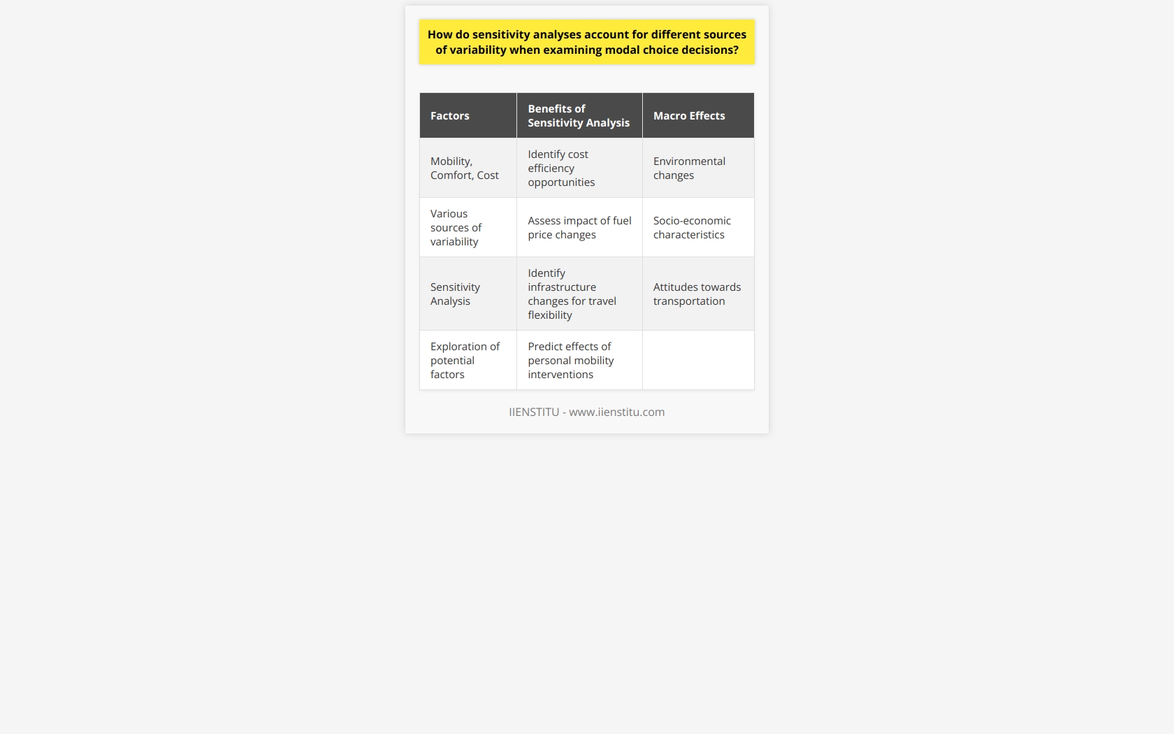 Sensitivity analyses play a vital role in understanding how modal choices are made and take into account different sources of variability. When making decisions about which mode of transportation to use, factors such as mobility, comfort, and cost are essential considerations. These factors can vary significantly, and it is crucial to capture this variability accurately to understand the decision-making process.Sensitivity analysis involves testing the response of a system to changes in its parameters. While this technique has been widely used in the natural sciences, it has only recently gained attention in the social sciences. When examining modal choice decisions, it is necessary to consider the different sources of variability involved. Sensitivity analysis allows for the exploration of potential factors and assigns varying degrees of importance to each element.By using sensitivity analysis to examine modal choice decisions, researchers can gain insight into significant macro effects. These include environmental changes, socio-economic characteristics, and attitudes towards transportation. Understanding these macro effects is critical for comprehensive public transport planning, as it takes into account the impact of various sources of variability.There are several notable benefits to using sensitivity analysis when studying modal choice decisions. First, it can identify opportunities for cost efficiency in transportation. By exploring potential changes in traveler behavior, sensitivity analysis can help identify ways to promote more sustainable and economical modes of transportation. Additionally, it can assess the impact of changes in fuel prices on transport preferences, allowing for informed decision-making in policy development. Sensitivity analysis can also help identify infrastructure changes that enhance travel flexibility and predict the effects of personal mobility interventions on travelers.In conclusion, sensitivity analysis is a powerful tool that enables researchers and public transport planners to delve into the complexities of modal choice decisions. By considering different sources of variability, sensitivity analysis can provide a better understanding of why certain modal choices are made. It can also inform decision-makers about potential changes that may have a significant impact on the environment, socio-economic factors, and traveler behavior. As such, sensitivity analysis should be an integral part of any analysis of modal choice decisions.