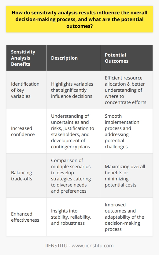 Sensitivity analysis is a critical tool in the decision-making process as it helps decision-makers understand the impact of uncertainty and potential risks on their choices. By evaluating how sensitive their preferred choice is to changes in data or assumptions, decision-makers can gain insights into the stability and reliability of their decisions. This understanding allows them to make more informed choices and mitigate adverse results.One key benefit of sensitivity analysis is that it helps identify key variables that significantly influence the outcomes of decisions. By highlighting these variables, decision-makers can effectively prioritize resources and focus on essential aspects that can lead to better outcomes. This allows for a more efficient allocation of resources and a better understanding of where to concentrate efforts for the desired results.Additionally, sensitivity analysis increases decision-makers' confidence in implementing their chosen approach. By understanding the potential effects of uncertainties and risks, decision-makers can better justify their decisions to stakeholders and develop contingency plans. This level of confidence is valuable in ensuring a smooth implementation process and addressing potential challenges that may arise.Sensitivity analysis also aids in balancing trade-offs between different options. By comparing multiple scenarios, decision-makers can develop strategies that cater to diverse needs and preferences, maximizing overall benefits or minimizing potential costs. This comprehensive approach ensures that all factors are considered and that the decision-making process remains flexible and adaptable.In summary, sensitivity analysis results have a significant influence on the decision-making process. They provide valuable insights into stability, reliability, and robustness. By identifying key variables, prioritizing resources, instilling confidence, and balancing trade-offs, sensitivity analysis enhances the overall effectiveness and adaptability of the decision-making process, leading to improved outcomes.
