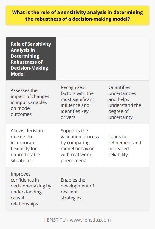 Sensitivity analysis is a vital tool for determining the robustness of decision-making models by assessing the impact of changes in input variables on model outcomes. It helps decision-makers recognize which factors have the most significant influence and identify key drivers. By quantifying uncertainties, sensitivity analysis allows decision-makers to understand the degree of uncertainty associated with their decisions and incorporate flexibility to accommodate unpredictable situations. Moreover, sensitivity analysis supports the validation process by comparing model behavior with real-world phenomena, leading to refinement and increased reliability. Ultimately, sensitivity analysis improves confidence in decision-making by providing a deeper understanding of causal relationships and enabling the development of resilient strategies.