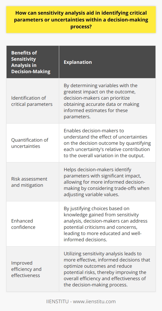 Sensitivity analysis is a valuable tool in decision-making processes as it helps identify critical parameters and uncertainties that can greatly impact the final outcome. By varying input values and observing the changes in the output, decision-makers can gain insights into the relationships between variables and prioritize those that have the most influence on the results.One of the primary goals of sensitivity analysis is to identify critical parameters. By determining which variables have the greatest impact on the outcome, decision-makers can focus on obtaining accurate data or making informed estimates for these specific variables. This allows for a more thorough evaluation of scenarios and the selection of the most appropriate one.Furthermore, sensitivity analysis enables the quantification of uncertainties. In a decision-making process, there are often multiple uncertain variables that need to be considered. By quantifying the relative contribution of each uncertainty to the overall variation in the output, decision-makers can understand the effect of uncertainties on the decision outcome. This helps guide them towards more robust choices and suggests areas where additional information could potentially reduce the level of uncertainty, thus improving the quality of the decision-making process.Sensitivity analysis also plays a role in risk assessment and mitigation. By identifying the parameters with the highest impact on the outcome, decision-makers gain an understanding of which variables have the potential to create significant risks. This allows for more informed decision-making by considering the trade-offs that may arise when adjusting variable values. Sensitivity analysis is thus a practical tool for exploring the potential consequences of various decisions and selecting strategies that minimize risks while maximizing benefits.Incorporating sensitivity analysis in decision-making processes enhances decision-makers' confidence by highlighting the crucial factors and uncertainties affecting the chosen course of action. By analyzing and justifying their choices based on the knowledge gained from sensitivity analysis, decision-makers can address potential criticisms or concerns regarding the decision, leading to more educated and well-informed decisions. Ultimately, this improves the overall efficiency and effectiveness of the decision-making process.In conclusion, sensitivity analysis aids decision-makers in identifying critical parameters, quantifying uncertainties, assessing and mitigating risks, and enhancing overall confidence in their choices. By utilizing this analytical tool, decision-makers can make more effective, informed decisions that optimize outcomes and reduce potential risks.