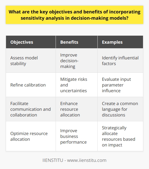 Sensitivity analysis is a valuable tool in decision-making models, as it allows organizations to understand the robustness and stability of their models under different conditions. By systematically altering input parameters, sensitivity analysis can identify the most influential factors that impact the model's outcomes. This information is crucial for understanding the level of uncertainty within the model and can guide future research and improvements.One of the key benefits of sensitivity analysis is improved decision-making. By identifying the main drivers of change in model outputs, organizations can better assess potential risks and uncertainties associated with their decisions. This information allows them to develop strategies to mitigate these risks and make more informed decisions.Additionally, sensitivity analysis helps improve the calibration and generalizability of the model. By evaluating the influence of different input parameters, organizations can refine and calibrate these parameters to accurately reflect the real-world system being modeled. This process can also highlight any structural limitations in the model, enabling researchers to address and improve upon them.Incorporating sensitivity analysis into decision-making models also enhances communication and collaboration among stakeholders. By providing a systematic approach to understanding and interpreting the model's outputs, sensitivity analysis creates a common language for discussions. This shared understanding of key uncertainties can foster more effective collaboration, allowing different parties to work together towards the best course of action.Furthermore, sensitivity analysis assists in optimizing resource allocation. By identifying the most impactful parameters, organizations can prioritize their resources and investments accordingly. This strategic allocation of resources ensures the highest return on investment and improves overall business performance.In conclusion, sensitivity analysis plays a vital role in decision-making models. It helps assess model stability, improve decision-making, refine calibration, facilitate communication and collaboration, and optimize resource allocation. By incorporating sensitivity analysis, organizations can make more informed decisions and achieve better outcomes.