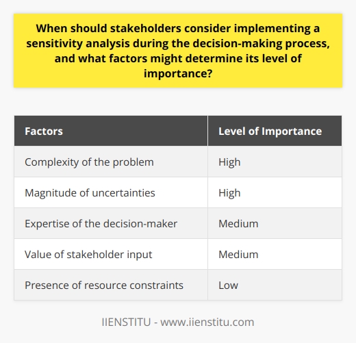 Implementing a sensitivity analysis early in the decision-making process allows stakeholders to identify key variables that need additional attention and ensure well-informed decisions. The importance of sensitivity analysis is influenced by the complexity of the problem, the magnitude of uncertainties, the expertise of the decision-maker, the value of stakeholder input, and the presence of resource constraints. By considering these factors, stakeholders can effectively use sensitivity analysis to navigate uncertainties and make informed decisions.