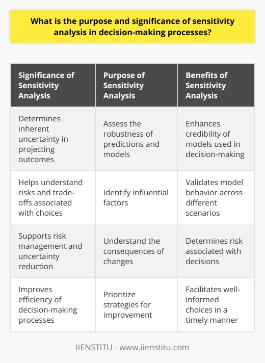 Sensitivity analysis in decision-making processes is a valuable tool for quantifying the effect of changing input variables on predicted outcomes. Its purpose is to assess the robustness of predictions and models used in decision-making, identify influential factors, understand the consequences of changes, and prioritize strategies for improvement.This analysis is significant in decision-making processes because it helps determine the inherent uncertainty in projecting outcomes. By considering a range of scenarios and examining the impact of different assumptions and parameter values, decision-makers gain a better understanding of the risks and trade-offs associated with their choices. This leads to more informed decisions.One important benefit of sensitivity analysis is that it enhances the credibility of models used in decision-making. By systematically exploring how variations in input parameters affect outcomes, decision-makers can validate the model's behavior across different scenarios. This builds confidence in the model's ability to provide reliable and accurate projections.Sensitivity analysis also plays a pivotal role in risk management and uncertainty reduction. By identifying input variables that significantly affect outcomes, decision-makers can determine the risk associated with their decisions and develop contingency plans. This allows for making well-informed choices, even in the face of uncertainty.Furthermore, sensitivity analysis improves the efficiency of decision-making processes by guiding attention and further investigations into relevant variables. By streamlining the process and focusing resources on the most crucial factors, decision-makers can make more informed decisions in a timely manner and allocate resources more effectively.In conclusion, sensitivity analysis serves a crucial purpose in decision-making processes by quantifying the impact of varying input variables, enhancing model credibility, supporting risk management, reducing uncertainty, and improving efficiency. By incorporating sensitivity analysis into decision-making, decision-makers can make well-informed choices that mitigate risks and uncertainties while maximizing the effectiveness of their actions and resource allocations.