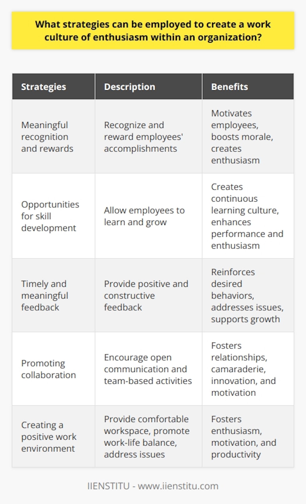 Creating a work culture of enthusiasm within an organization is crucial for fostering a motivated and engaged team. An enthusiastic work environment can positively impact performance, morale, and job satisfaction. To achieve this, organizations can utilize several strategies.One effective strategy is to provide meaningful recognition and rewards for employees' accomplishments. Recognizing employees' hard work and progress not only motivates them but also encourages further engagement in their tasks. Additionally, this approach can boost team morale and create a sense of enthusiasm. It is important for organizations to consider implementing a structured recognition program to ensure consistent and fair recognition for all employees.Another strategy is to offer opportunities for employees to develop their skills and capabilities. By allowing employees to learn and grow, organizations can create an atmosphere of continuous learning and enthusiasm. This can be done through various methods such as training programs, mentoring initiatives, and cross-functional projects. Encouraging employees to develop new skills not only boosts their enthusiasm but also enhances their overall performance and productivity.Providing timely and meaningful feedback is also crucial in creating a work culture of enthusiasm. Employees thrive when they receive both positive and constructive feedback promptly. Positive feedback reinforces desired behaviors and motivates employees to continue performing well. Conversely, constructive feedback helps address any issues that may be hindering employees' performance and motivation. Organizations should establish a feedback culture where managers and peers provide regular feedback to support and encourage growth.Promoting collaboration within the workplace is another effective strategy. Encouraging open communication, facilitating brainstorming sessions, and organizing team-building activities can foster relationships, camaraderie, and a culture of enthusiasm. When employees work together, they feel more engaged, motivated, and supported. Collaboration also promotes knowledge-sharing and idea generation, leading to innovative solutions and improved performance.Lastly, organizations should strive to create a positive work environment. This includes providing a comfortable and pleasant workspace, promoting work-life balance, and addressing any issues that may affect the work environment. A positive work environment plays a significant role in fostering enthusiasm, motivation, and team spirit. When employees feel valued, supported, and well-taken care of, they are more likely to be enthusiastic and productive.In conclusion, organizations can employ various strategies to create a work culture of enthusiasm. These include providing meaningful recognition and rewards, offering development opportunities, providing timely feedback, promoting collaboration, and creating a positive work environment. By implementing these strategies, organizations can foster an atmosphere of enthusiasm, motivation, and productivity.