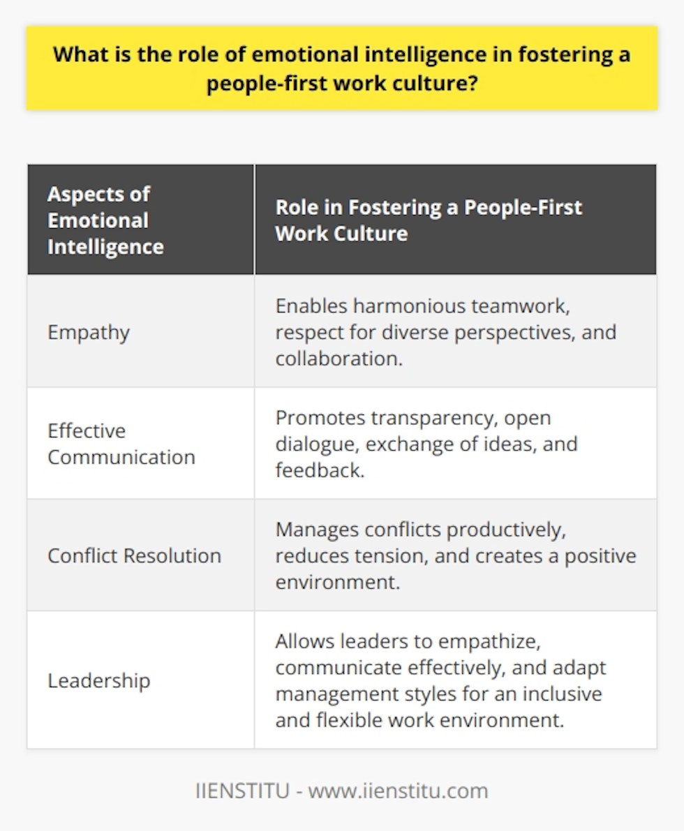 Emotional intelligence (EI) is essential in fostering a people-first work culture as it enables effective communication, empathy, and collaboration among team members. EI involves recognizing, understanding, and managing one's own emotions, as well as the emotions of others. In a people-first work culture, this skill is crucial for creating a supportive environment where employees feel valued, respected, and engaged.One of the key aspects of emotional intelligence is the ability to empathize and understand the feelings, needs, and motivations of others. Empathy enables employees to work together harmoniously, respecting different perspectives and incorporating diverse opinions into decision-making processes. When employees can constructively share their feelings and validate others', they are more likely to build strong, trust-based relationships that foster collaboration and cooperation within the organization.Effective communication is another component of emotional intelligence. Emotionally intelligent individuals can express their own emotions clearly and constructively, promoting transparency and creating space for open dialogue. Moreover, they are skilled listeners who can interpret verbal and nonverbal cues, allowing them to respond thoughtfully to their colleagues. This open and supportive communication style facilitates the exchange of ideas and feedback in a people-first work culture.Emotional intelligence also helps in managing conflicts and resolving disagreements in a productive manner, reducing workplace tension and creating a more positive environment. EI enables individuals to remain composed during tense situations, consider different perspectives, and find solutions that accommodate the needs of all parties involved. By prioritizing empathy and effective communication, employees can transform conflicts into opportunities for growth and innovation.Emotional intelligence has a significant impact on leadership as well. Successful leaders must empathize with their team members, understand their needs, and communicate effectively. High-EI leaders can adapt their management style to suit the unique strengths and preferences of their employees, ensuring an inclusive and flexible work environment. This kind of emotionally intelligent leadership is crucial in creating a people-first work culture where employees feel encouraged to grow, develop, and contribute meaningfully to the organization's success.In conclusion, emotional intelligence plays a vital role in cultivating a people-first work culture. By enhancing interpersonal relationships, promoting open communication, managing conflict resolution, and guiding effective leadership, emotional intelligence fosters an environment where employees feel valued, respected, and engaged. This ultimately contributes to a more productive, collaborative, and supportive workplace for all.