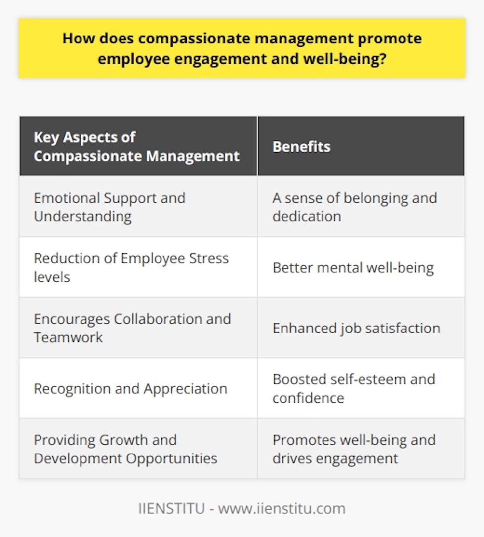 Compassionate management is crucial in promoting employee engagement and well-being within an organization. This type of management emphasizes emotional support, reduces stress levels, encourages collaboration, recognizes achievements, and provides growth opportunities for employees. By implementing compassionate management practices, organizations can create a positive work environment where employees feel valued, understood, and supported.One of the key aspects of compassionate management is offering emotional support and understanding to employees. When managers genuinely care about their well-being, employees are more likely to feel a sense of belonging and dedication to their work. This emotional investment strengthens the bond between employees and their workplace, leading to higher levels of engagement and job satisfaction.Compassionate management also plays a significant role in reducing employee stress levels. Managers who acknowledge the personal life challenges of their employees and provide resources to support their mental health contribute to a healthier work-life balance. This reduction in stress leads to better mental well-being, ultimately increasing engagement and productivity levels.Furthermore, compassionate management encourages collaboration and teamwork within the organization. When managers foster healthy relationships and cooperation amongst colleagues, it creates a positive work environment where employees feel connected to the organizational purpose and values. This camaraderie and mutual support reinforce employee engagement and enhance overall job satisfaction.Recognition and appreciation are also essential in compassionate management. By acknowledging employees' hard work and accomplishments, managers boost their self-esteem and confidence. This recognition creates an environment of trust and respect, motivating employees to contribute their best to the organization. Feeling appreciated enhances employee well-being and fosters higher levels of engagement.Lastly, compassionate management involves providing opportunities for employees to grow and develop professionally. By offering training and development programs, managers invest in their employees' future success. This investment demonstrates care and support, promoting well-being and driving employee engagement.In conclusion, compassionate management promotes employee engagement and well-being by fostering a supportive, understanding, collaborative, and growth-oriented work environment. By offering emotional support, reducing stress levels, encouraging teamwork, recognizing achievements, and providing growth opportunities, compassionate managers contribute to a thriving organizational culture where employees are more engaged and dedicated to their work.