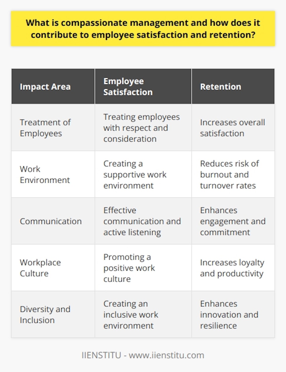 Compassionate management focuses on treating employees with respect and consideration, creating a supportive work environment. This approach involves effective communication, active listening, and promoting a positive work culture. By prioritizing employee well-being, compassionate managers can increase overall employee satisfaction.Implementing compassionate management strategies can positively impact employee retention rates within an organization. Regular feedback and growth opportunities help employees feel engaged and committed to their work. When employees feel valued and supported, they are more likely to remain loyal and productive. Compassionate management can also reduce the risk of employee burnout, which can lead to high turnover rates.Creating an inclusive work environment is a crucial aspect of compassionate management. Managers who demonstrate empathy and understanding foster a culture that values diversity and encourages employees to share their unique perspectives. This inclusive approach contributes to a more innovative and resilient workforce, further enhancing employee satisfaction and retention.In conclusion, compassionate management prioritizes empathy and understanding in managerial actions and decisions. It leads to increased employee satisfaction, enhanced retention rates, and a more inclusive work environment. By focusing on employee well-being and fostering a growth-oriented environment, organizations can cultivate a content and committed workforce.
