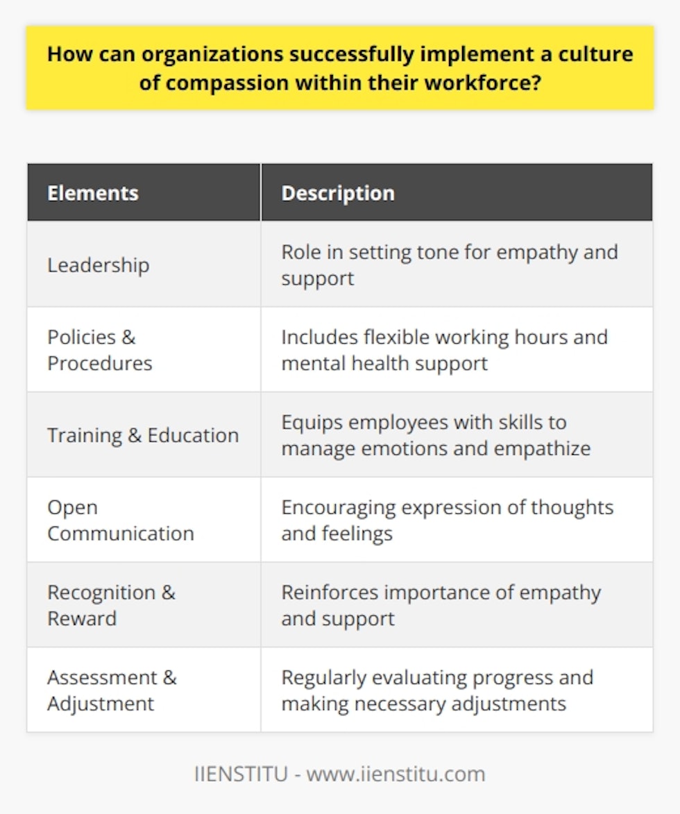 Implementing a culture of compassion within an organization's workforce requires a comprehensive approach that encompasses various elements. By understanding the concept of compassion and its importance, organizations can lay the groundwork for a compassionate culture. Leadership plays a crucial role in setting the tone for empathy and support, and managers should actively model compassionate behavior in their interactions with employees. Developing compassionate policies and procedures, such as flexible working hours and mental health support, creates a framework for employees to cope with personal and professional stressors. Investing in training and education programs that cultivate compassionate behavior equips employees with the necessary skills to manage their emotions and empathize with others. Encouraging open communication through platforms for expressing thoughts and feelings fosters a dialogue on compassion and empathy. Recognizing and rewarding compassionate behavior reinforces the desired culture within the workforce, emphasizing the importance of empathy and support. Regularly assessing progress through surveys, feedback, and data analysis allows organizations to make necessary adjustments and continue prioritizing a compassionate work environment. By implementing these strategies, organizations can create an atmosphere where employees feel valued, understood, and supported.