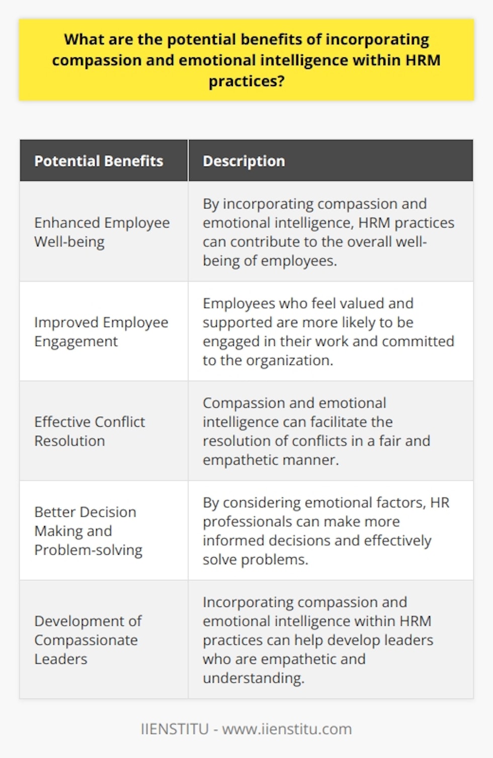 In conclusion, incorporating compassion and emotional intelligence within HRM practices can have numerous potential benefits for organizations. These include enhanced employee well-being, improved employee engagement, effective conflict resolution, better decision making and problem-solving, and the development of compassionate leaders. By prioritizing emotional needs and creating a supportive work environment, HR professionals can foster a positive and productive workplace. This ultimately leads to happier, more engaged employees and a more successful organization.
